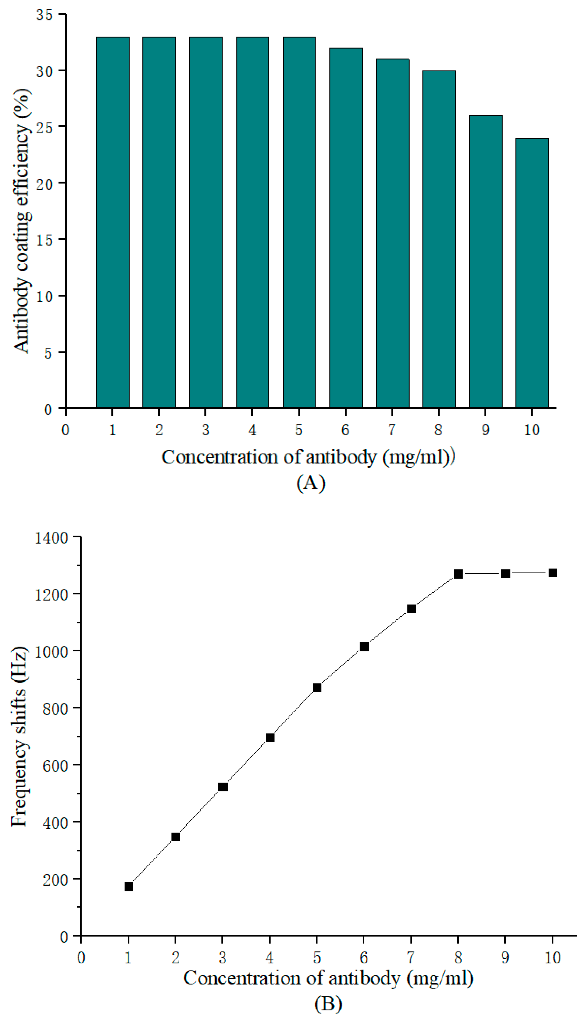 Biosensors 13 00917 g003