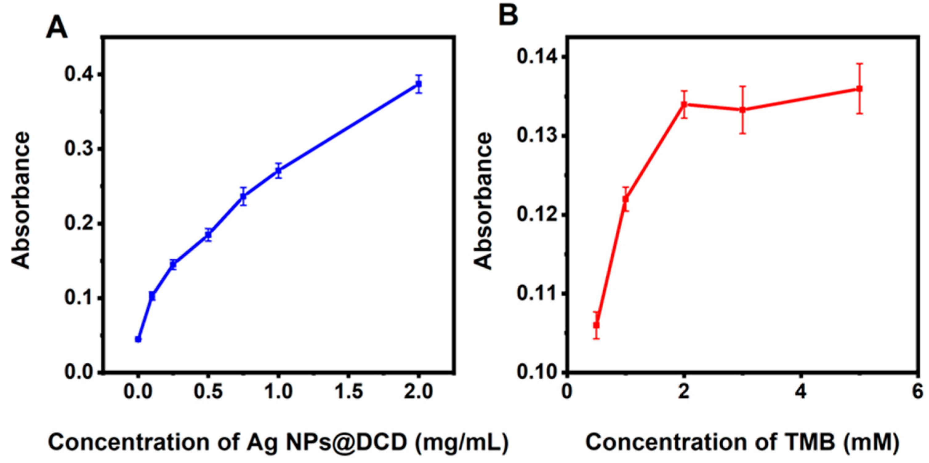 Biosensors 13 00927 g006