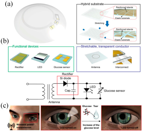 Biosensors Free FullText Smart Contact Lenses—A Step towards Non