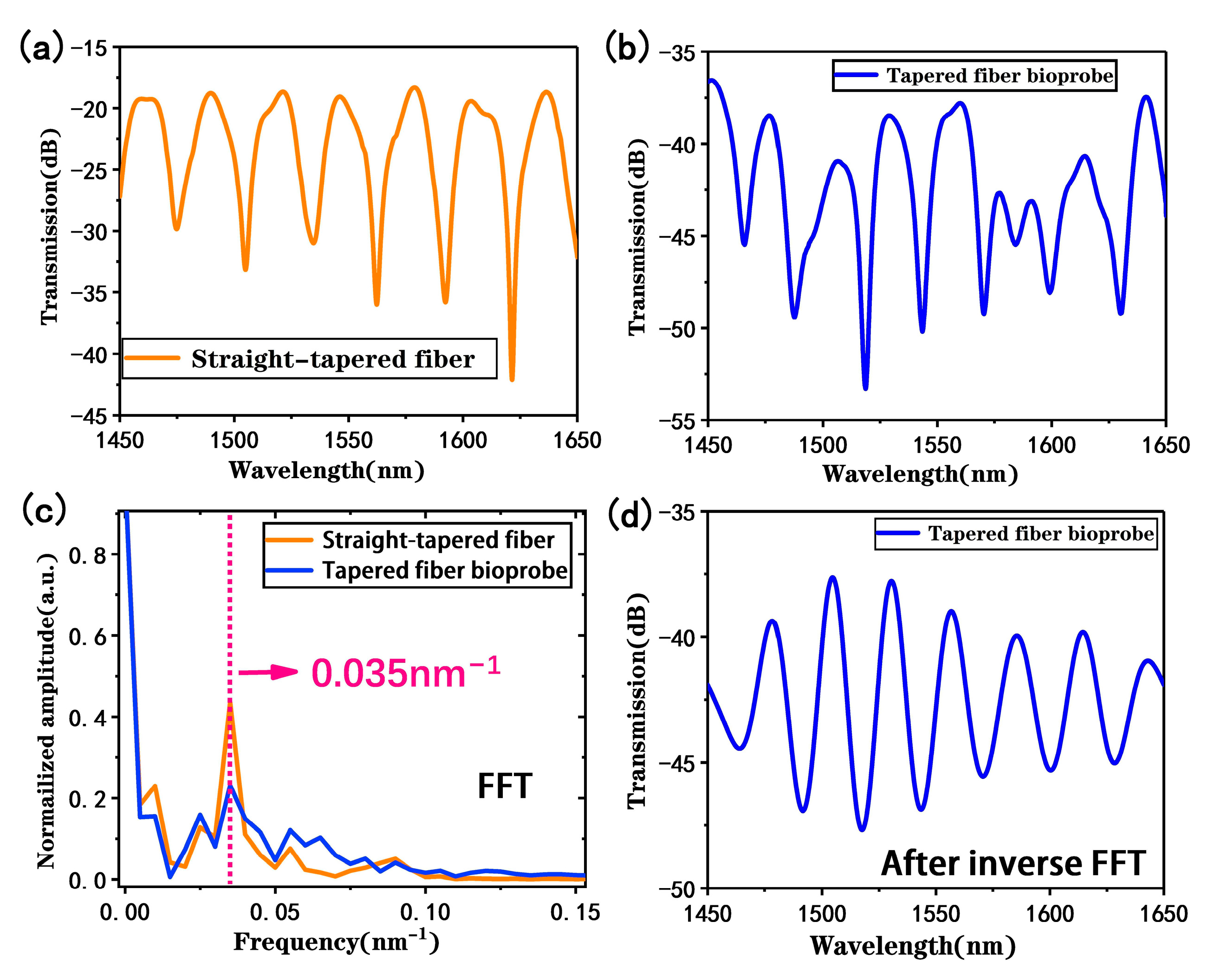 Biosensors 13 00940 g004