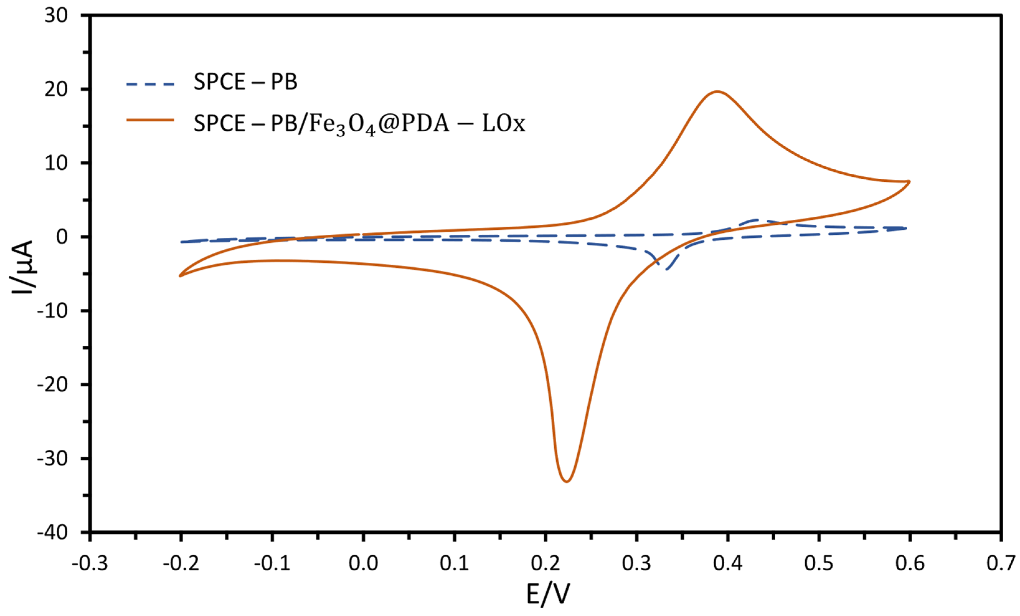 Biosensors 13 00957 g004 Biosensors 13 00957 g004