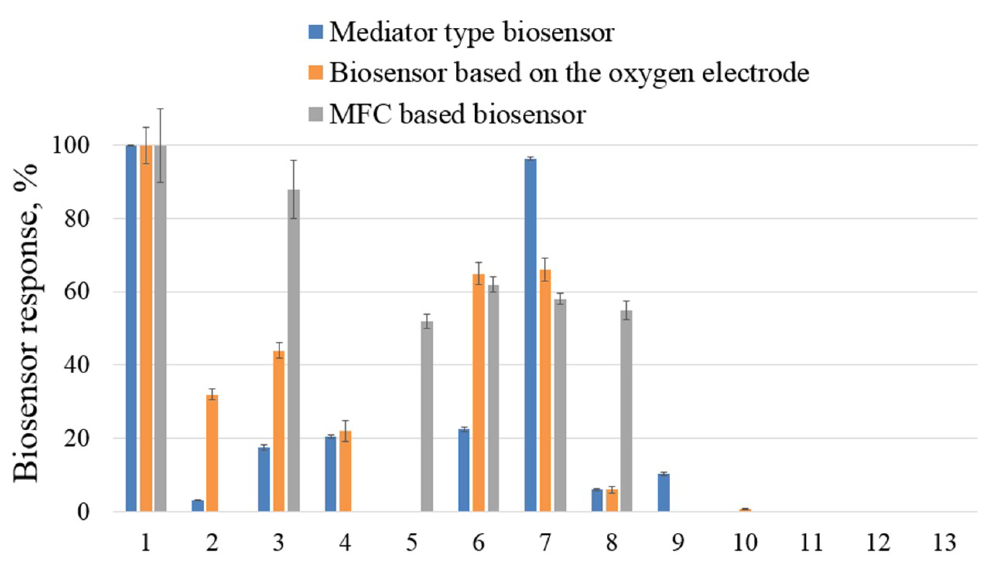 Biosensors 13 01011 g003