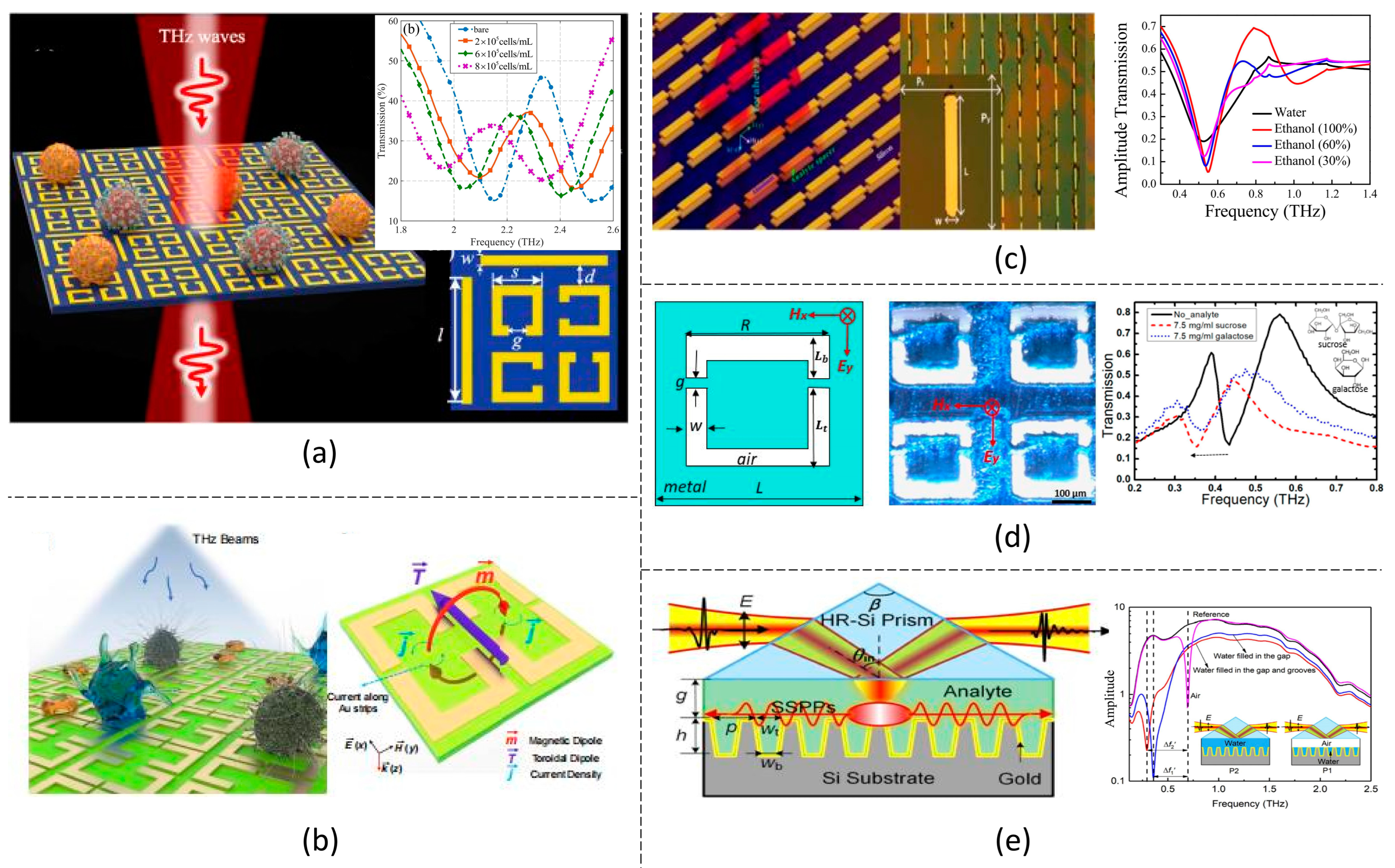 Terahertz Metamaterials for Biosensing Applications: A Review