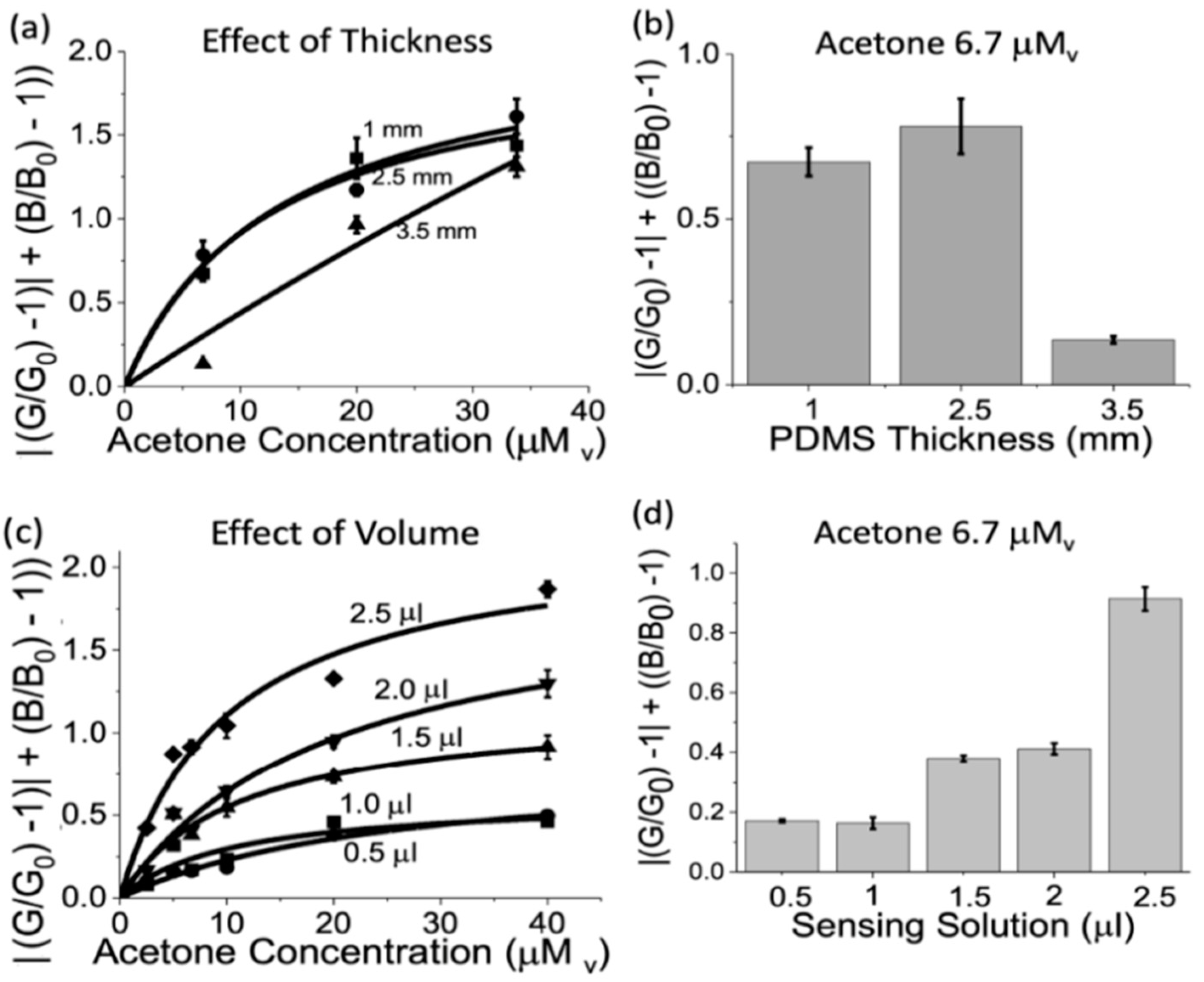 Biosensors 14 00004 g003