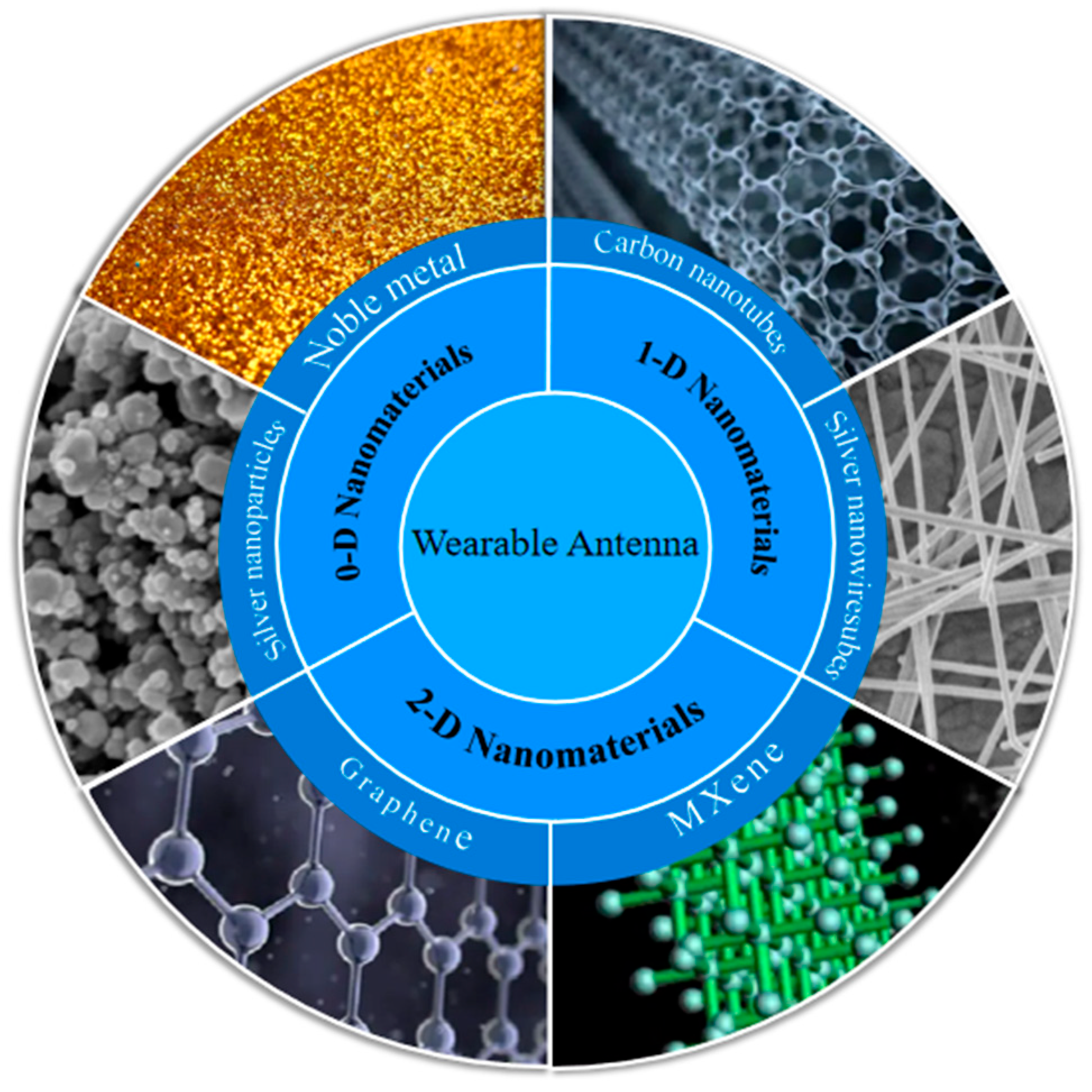 New Advances in Antenna Design toward Wearable Devices Based on 