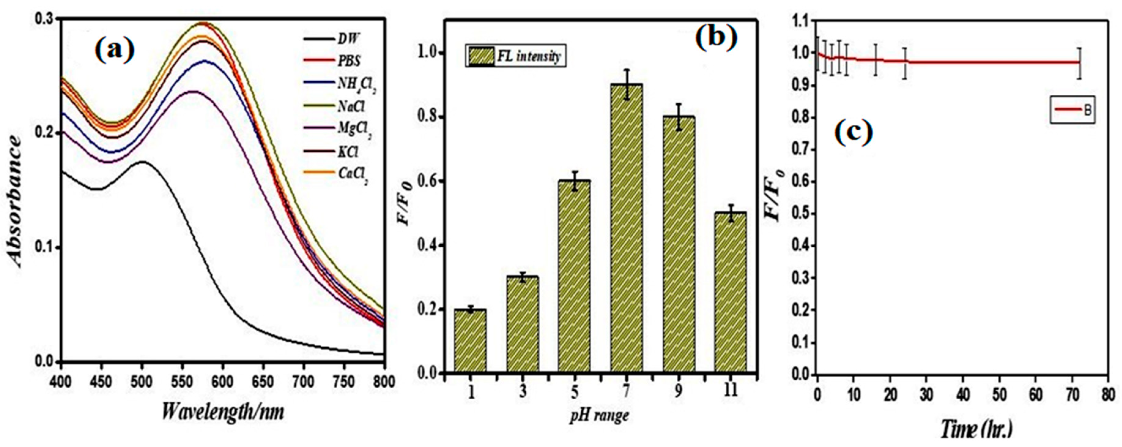 Biosensors 14 00049 g003