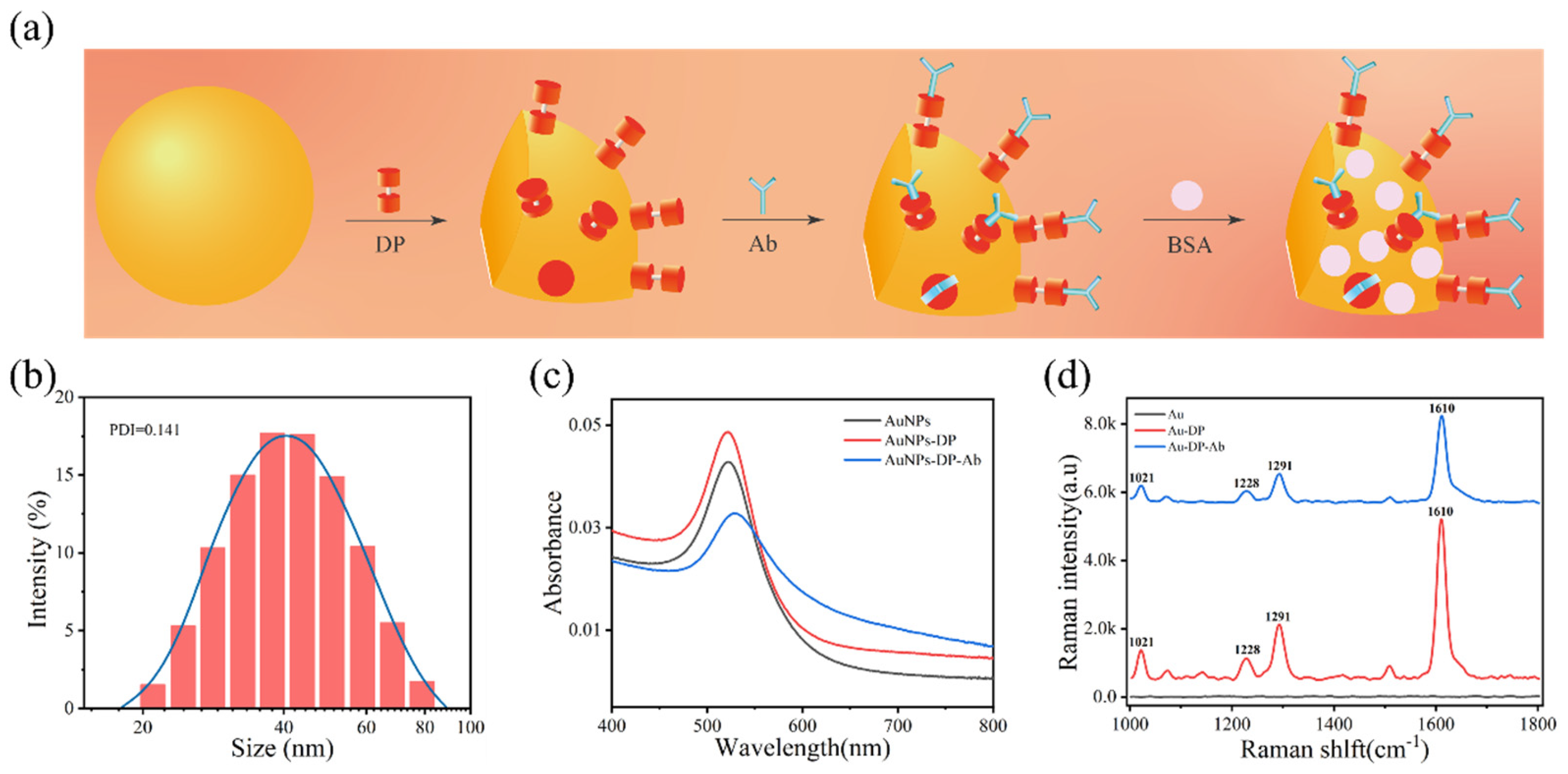 Biosensors 14 00164 g004