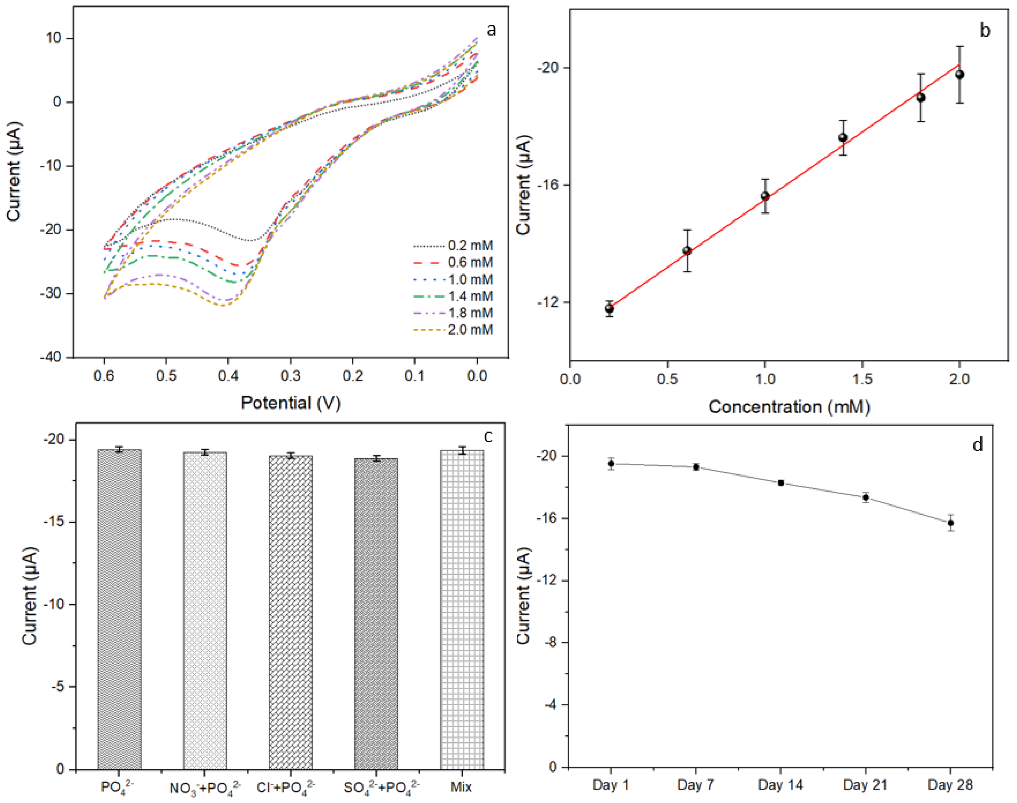 Biosensors 14 00168 g006