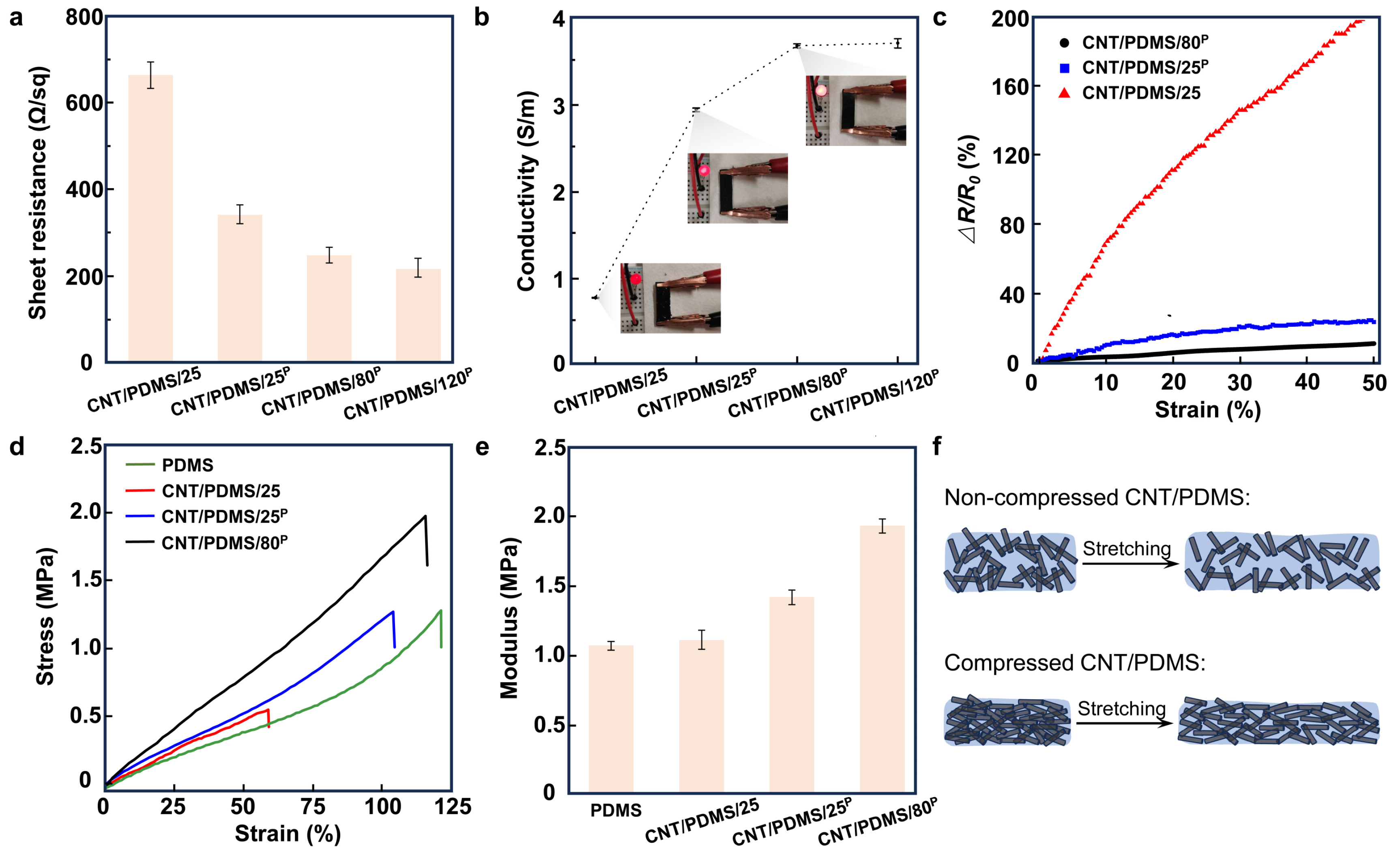 High-performance flexible strain sensors prepared by