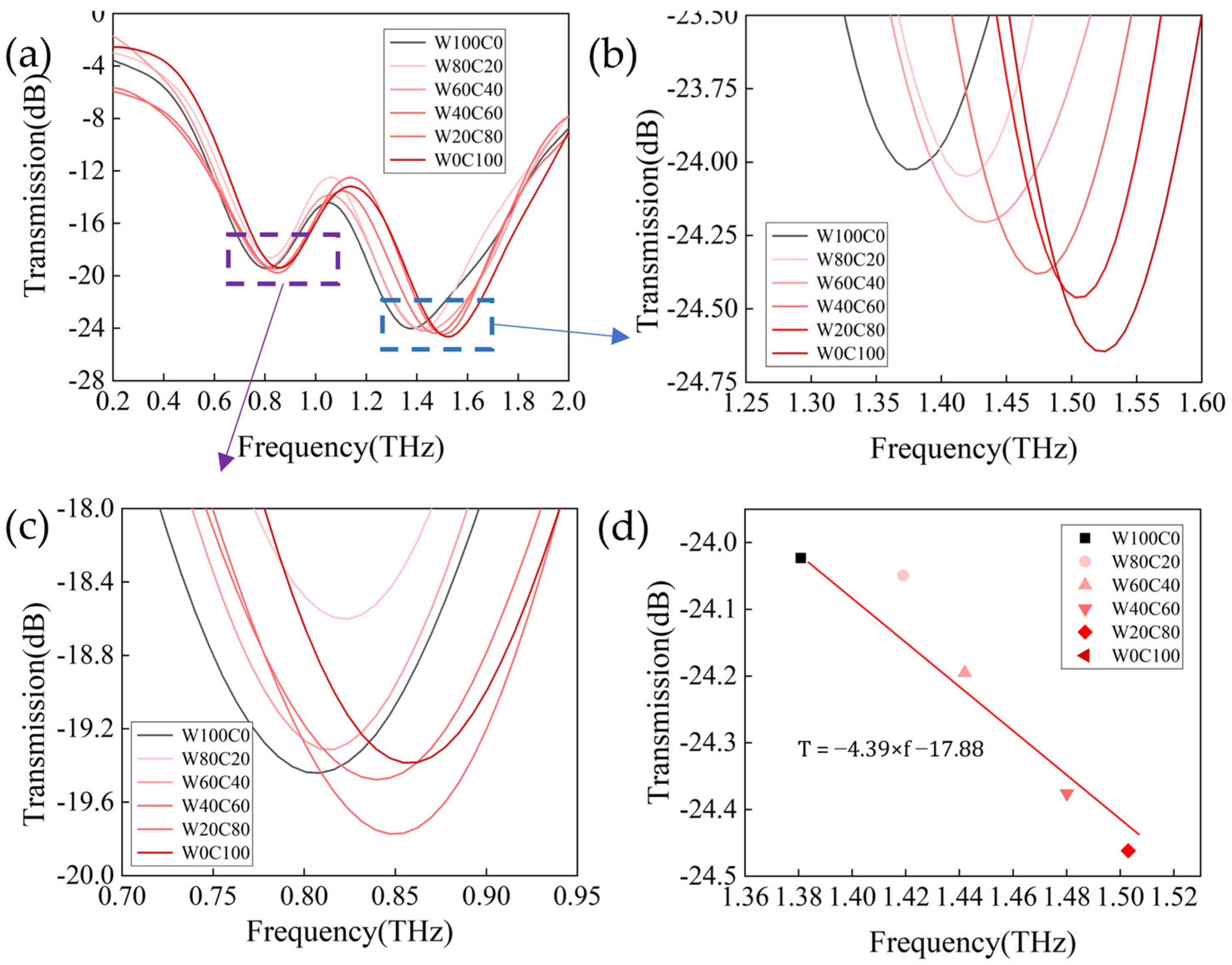 Biosensors 14 00240 g007