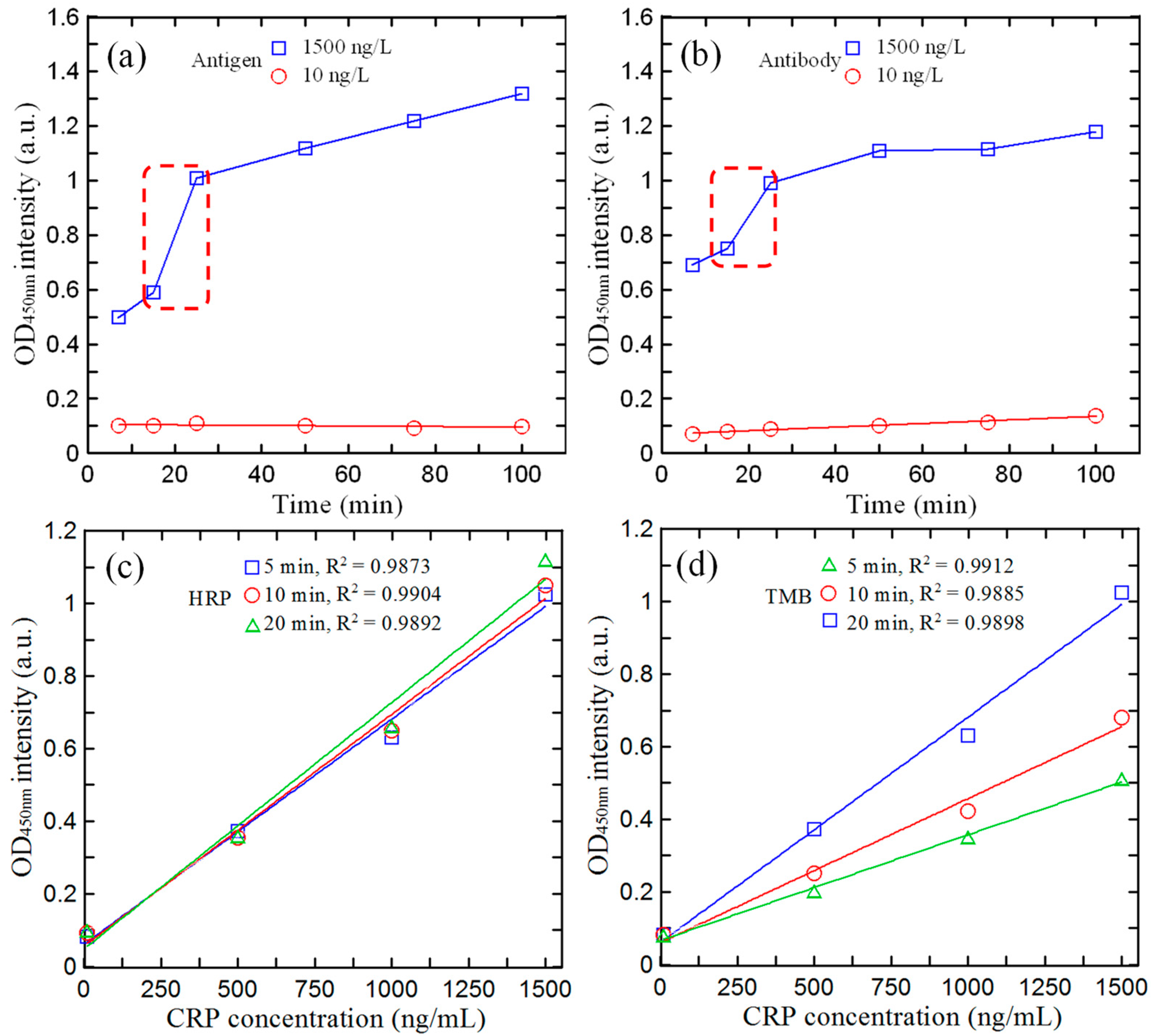 Biosensors 14 00283 g005