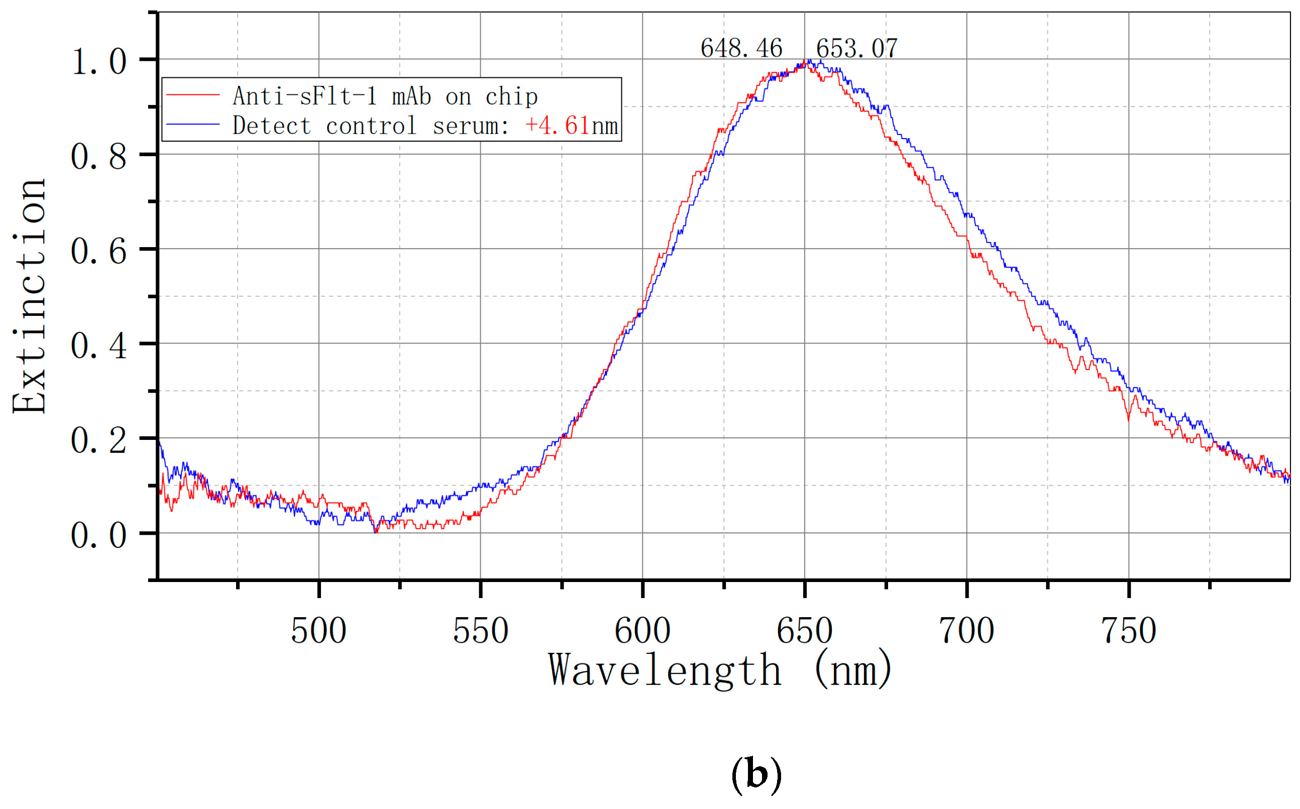 Biosensors 14 00317 g005b