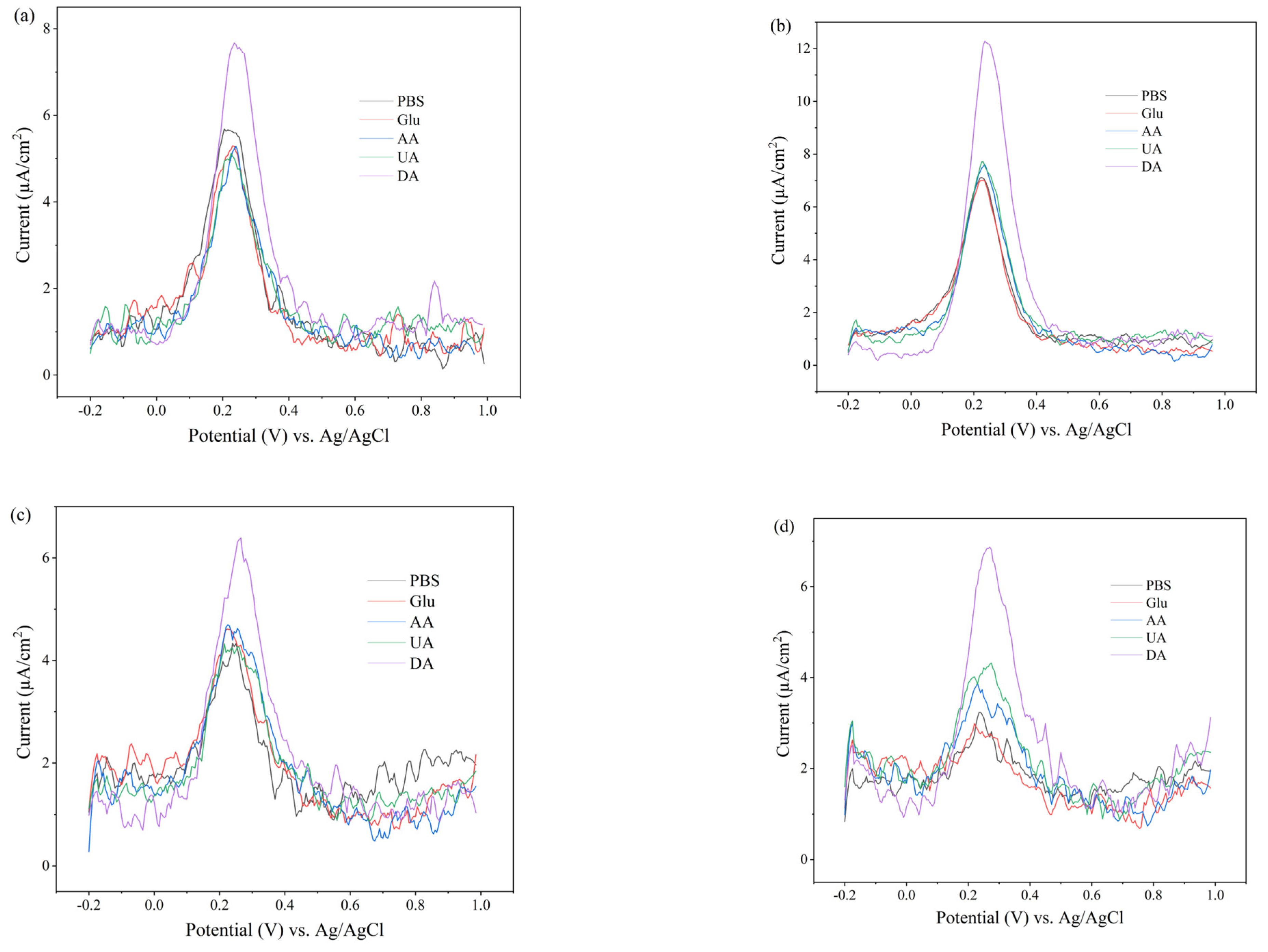 Biosensors 14 00349 g007
