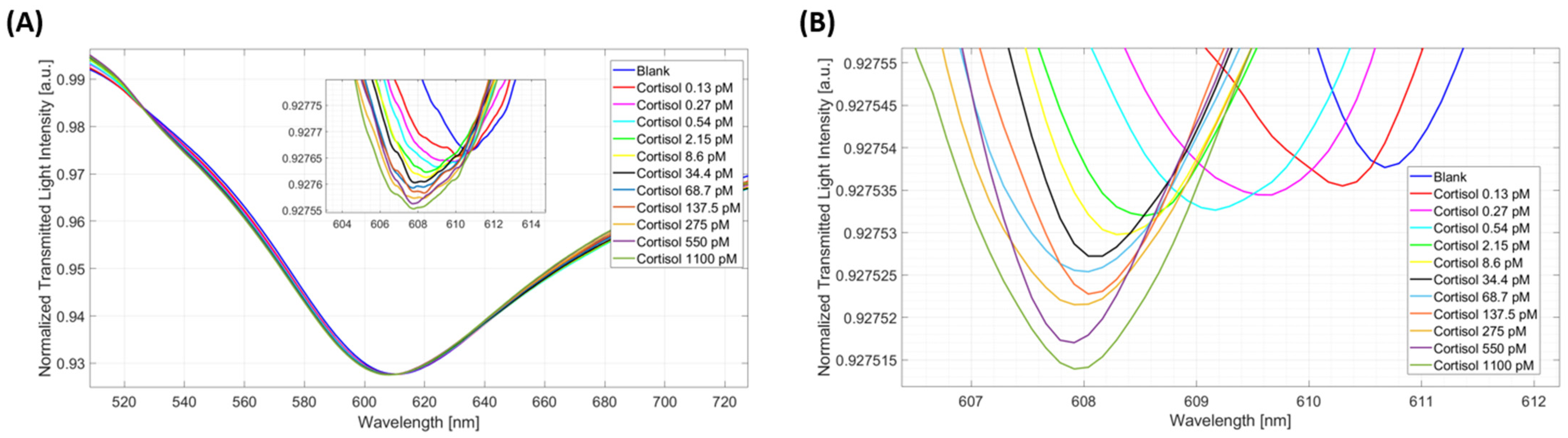 Biosensors 14 00351 g003