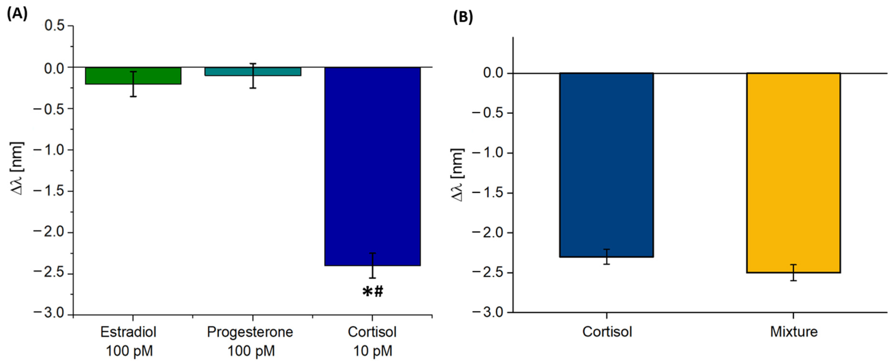 Biosensors 14 00351 g006
