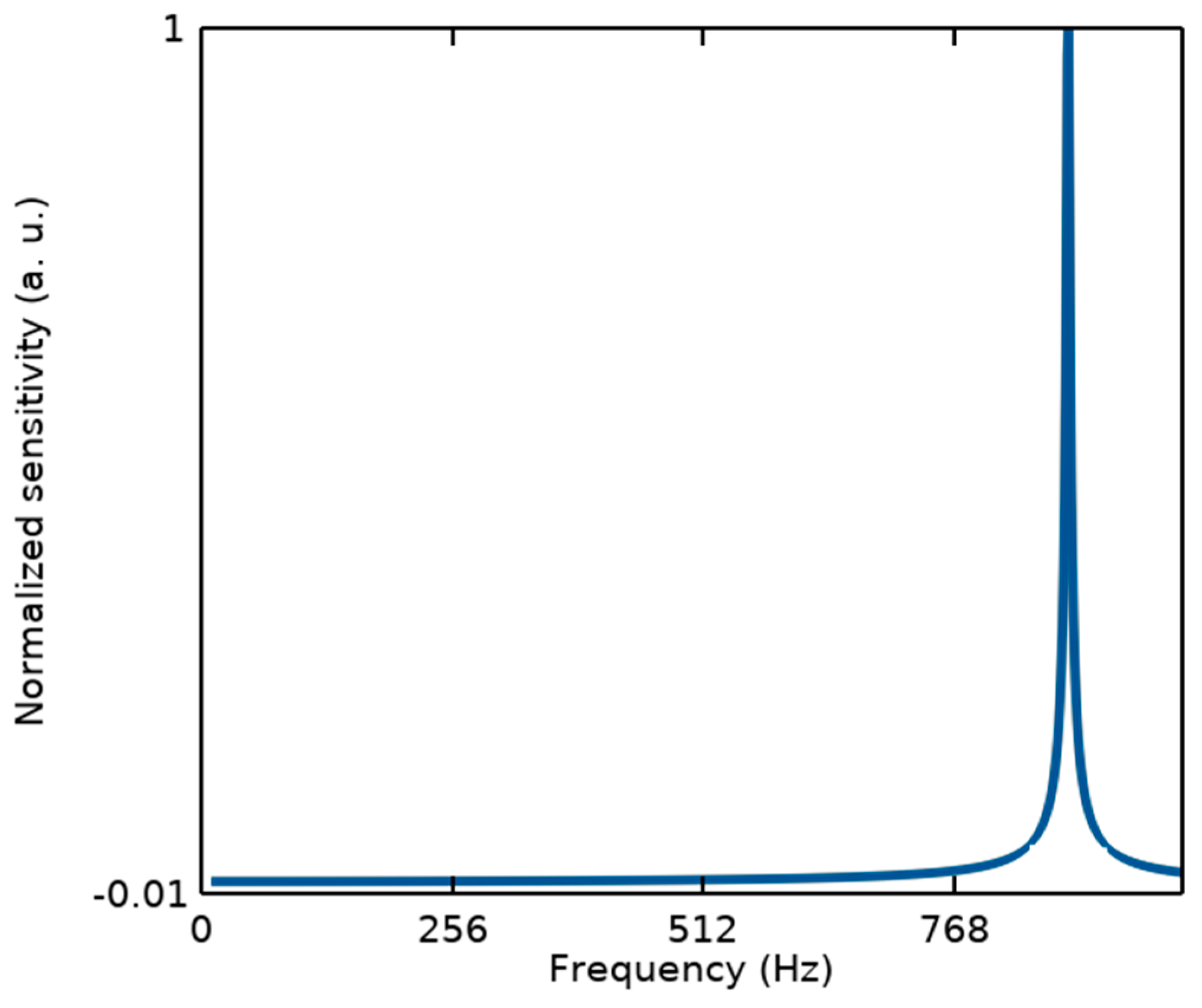 Biosensors 14 00385 g003