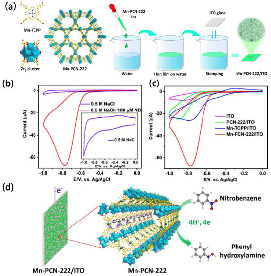 Electrocatalysis in MOF Films for Flexible Electrochemical Sensing: A  Comprehensive Review