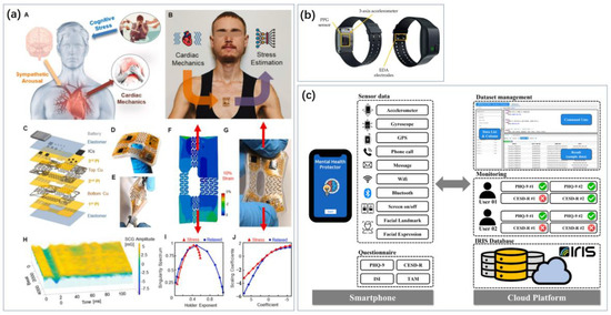 Recent Progress in Biosensors for Depression Monitoring Recent Progress in Biosensors for Depression Monitoring