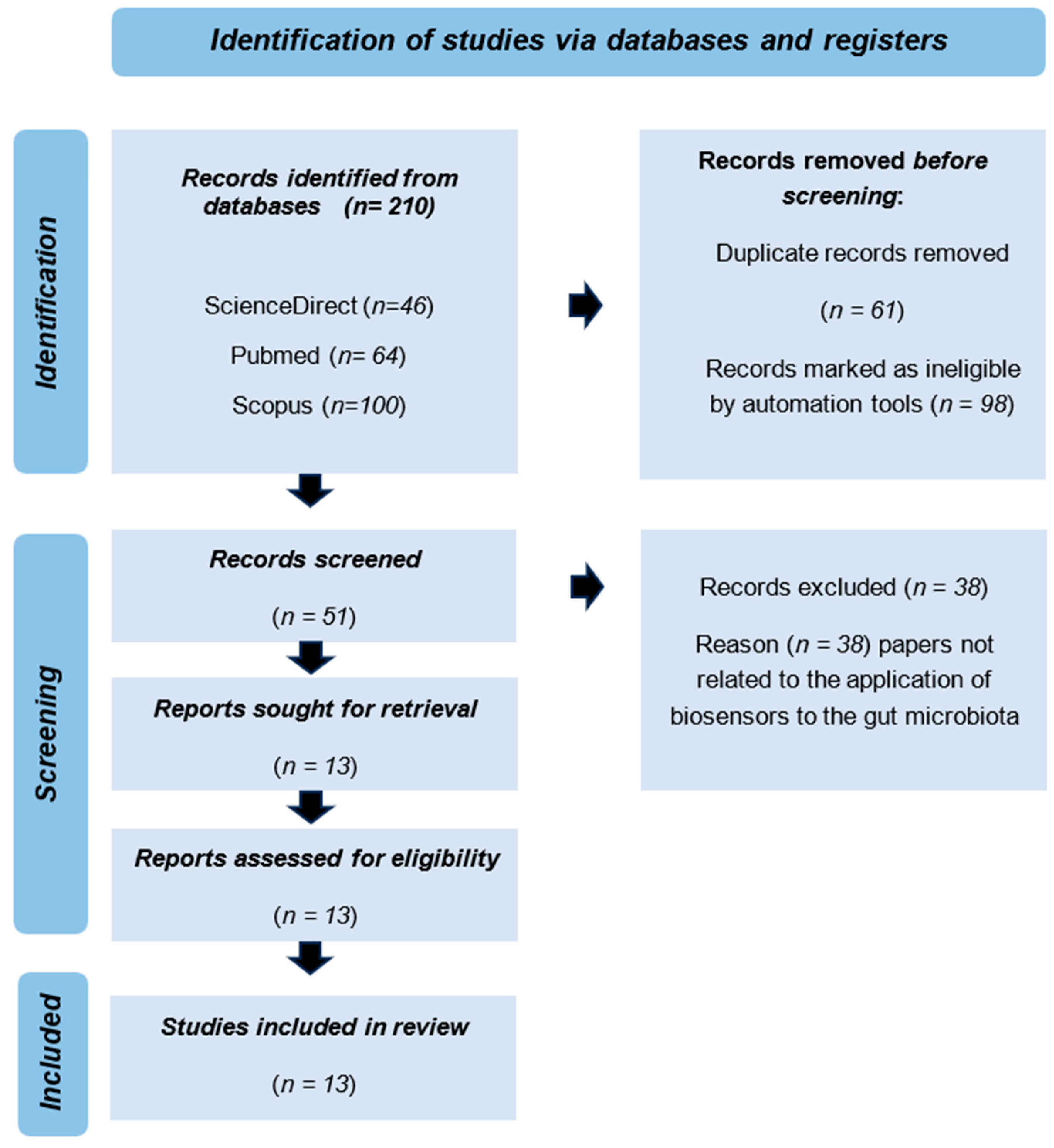 Biosensors 14 00423 g001
