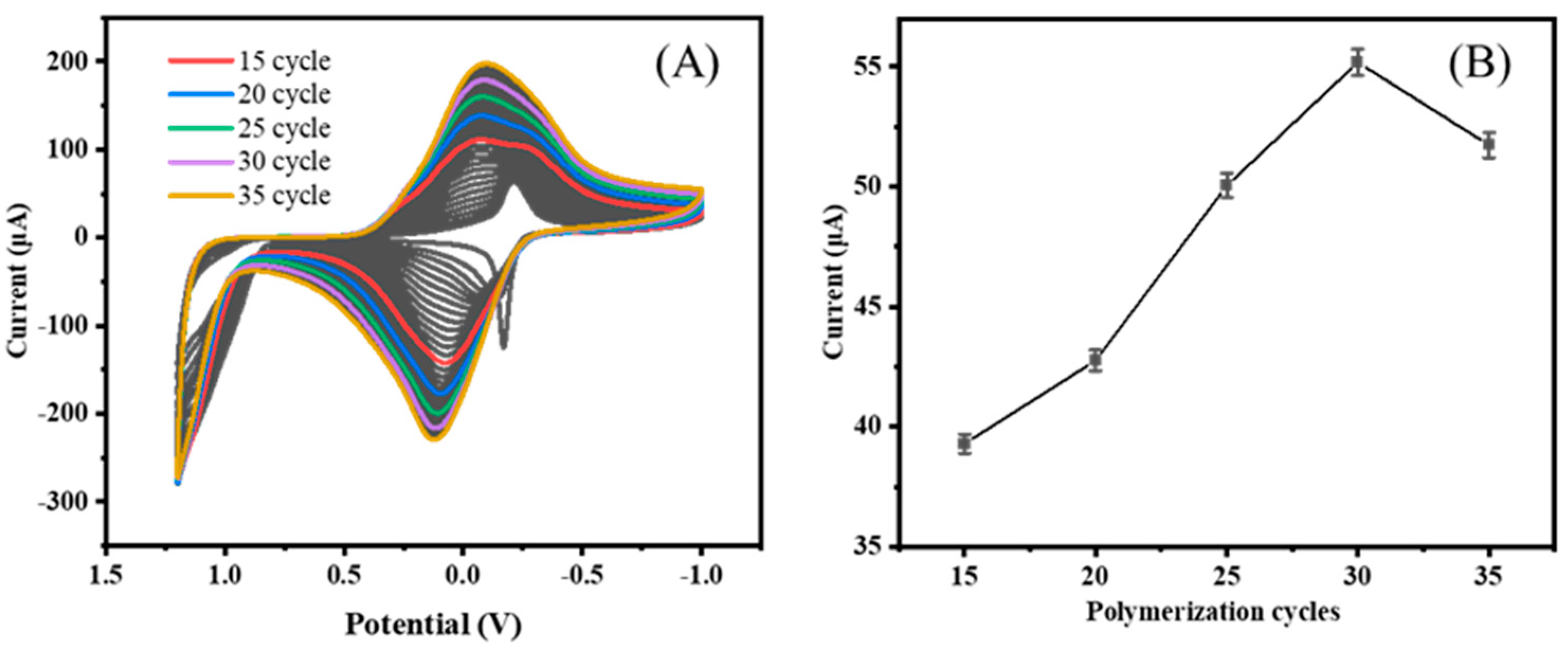 Biosensors 14 00457 g003