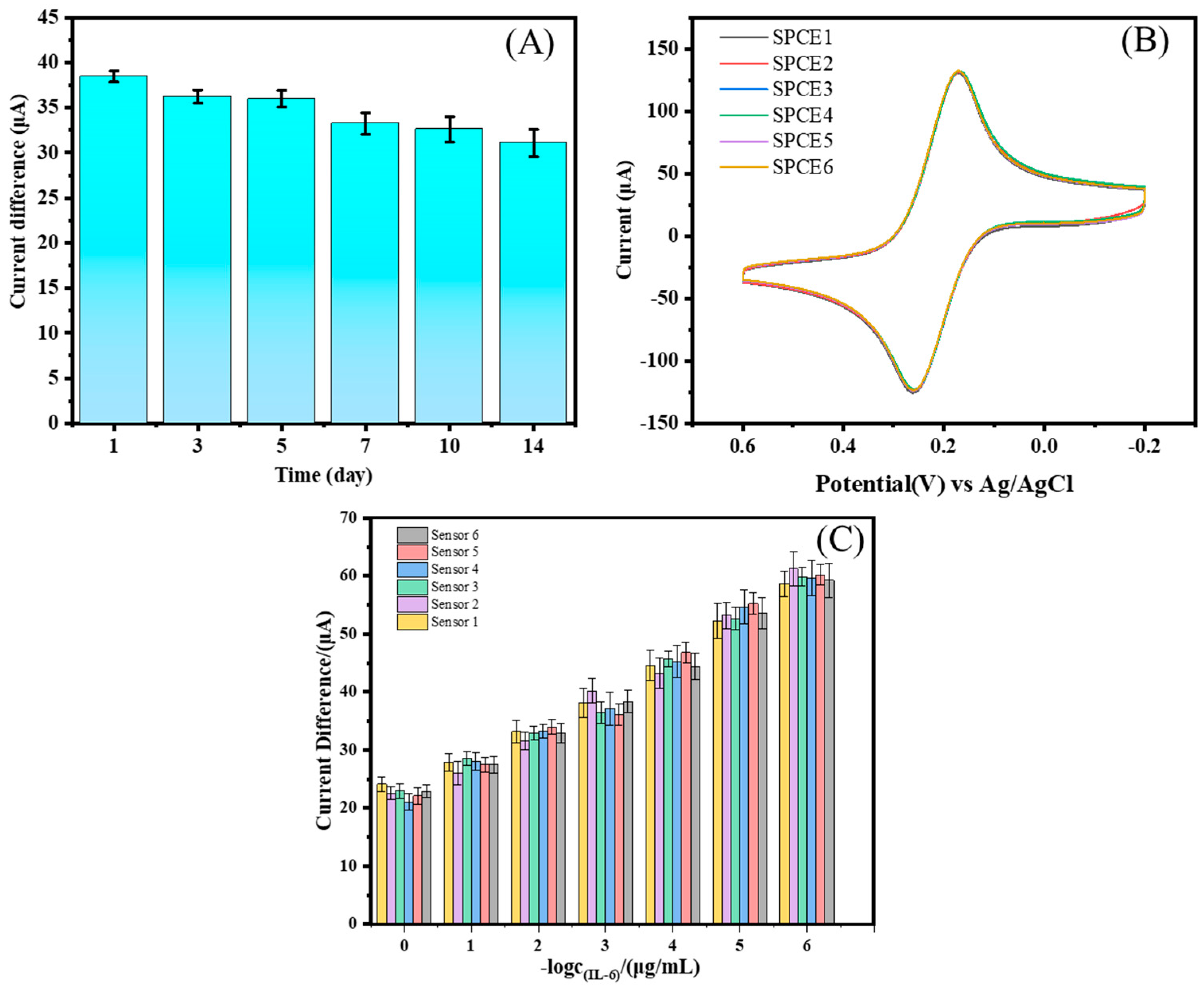 Biosensors 14 00457 g007