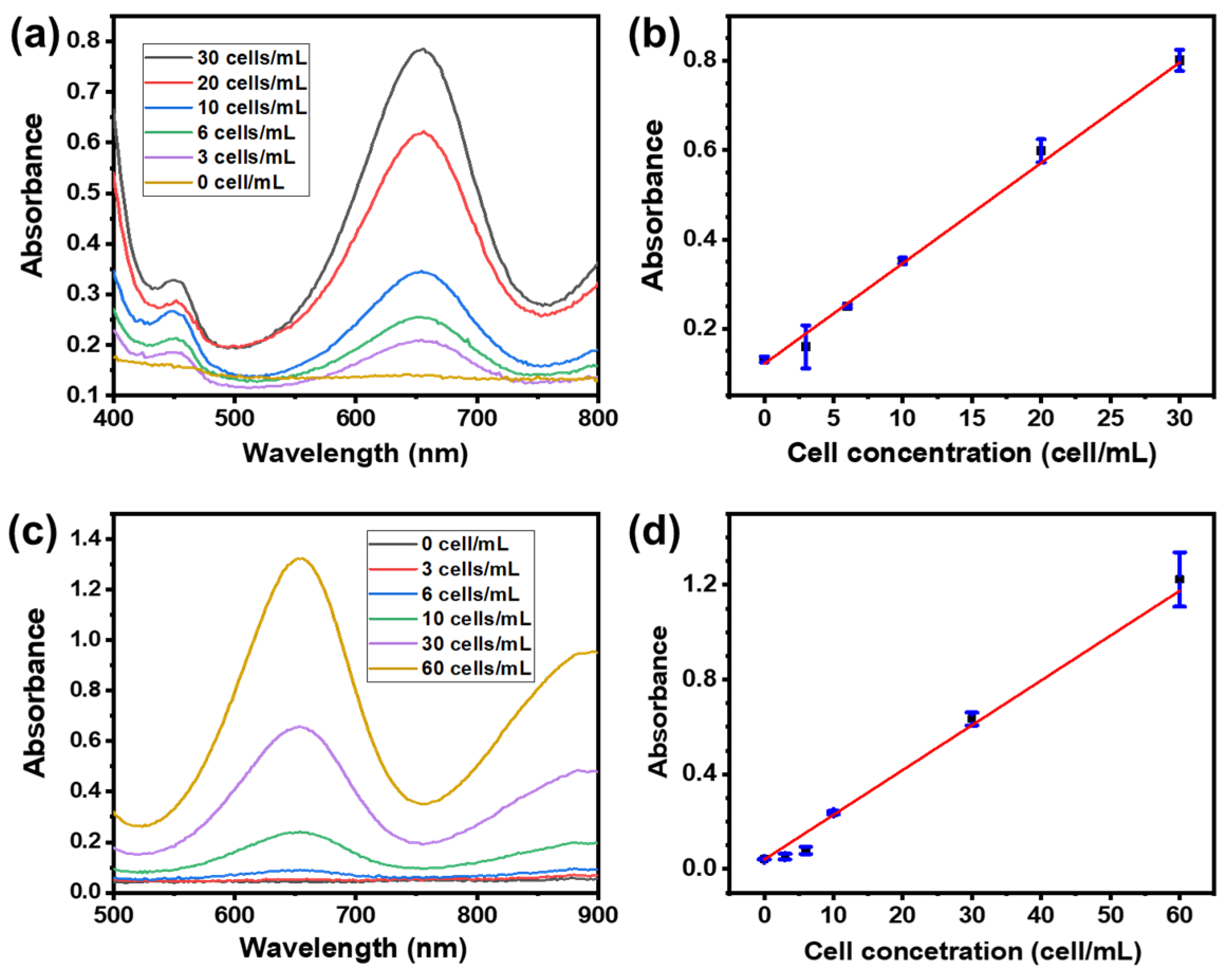 Biosensors 14 00472 g007