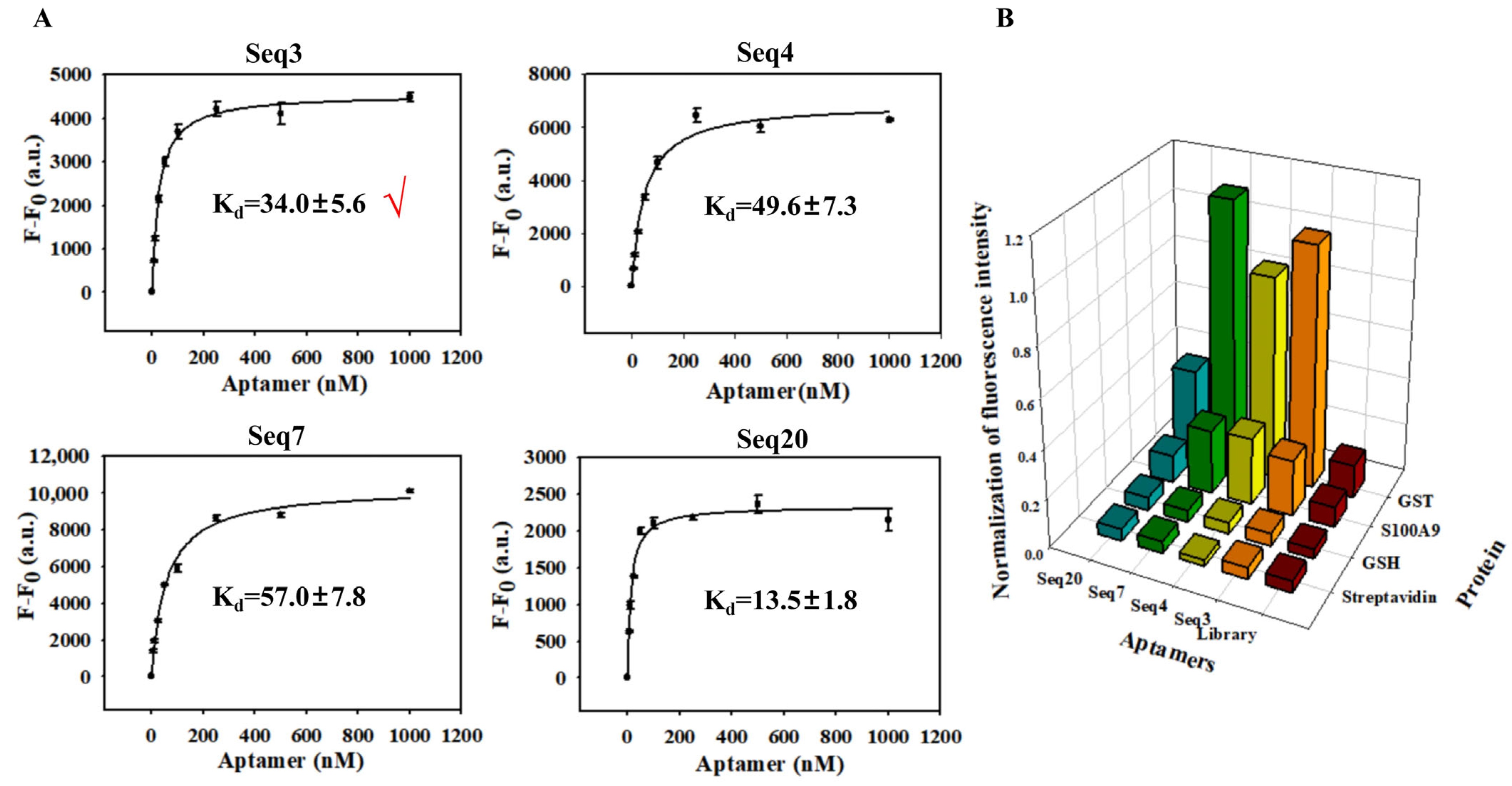 Biosensors 14 00476 g003