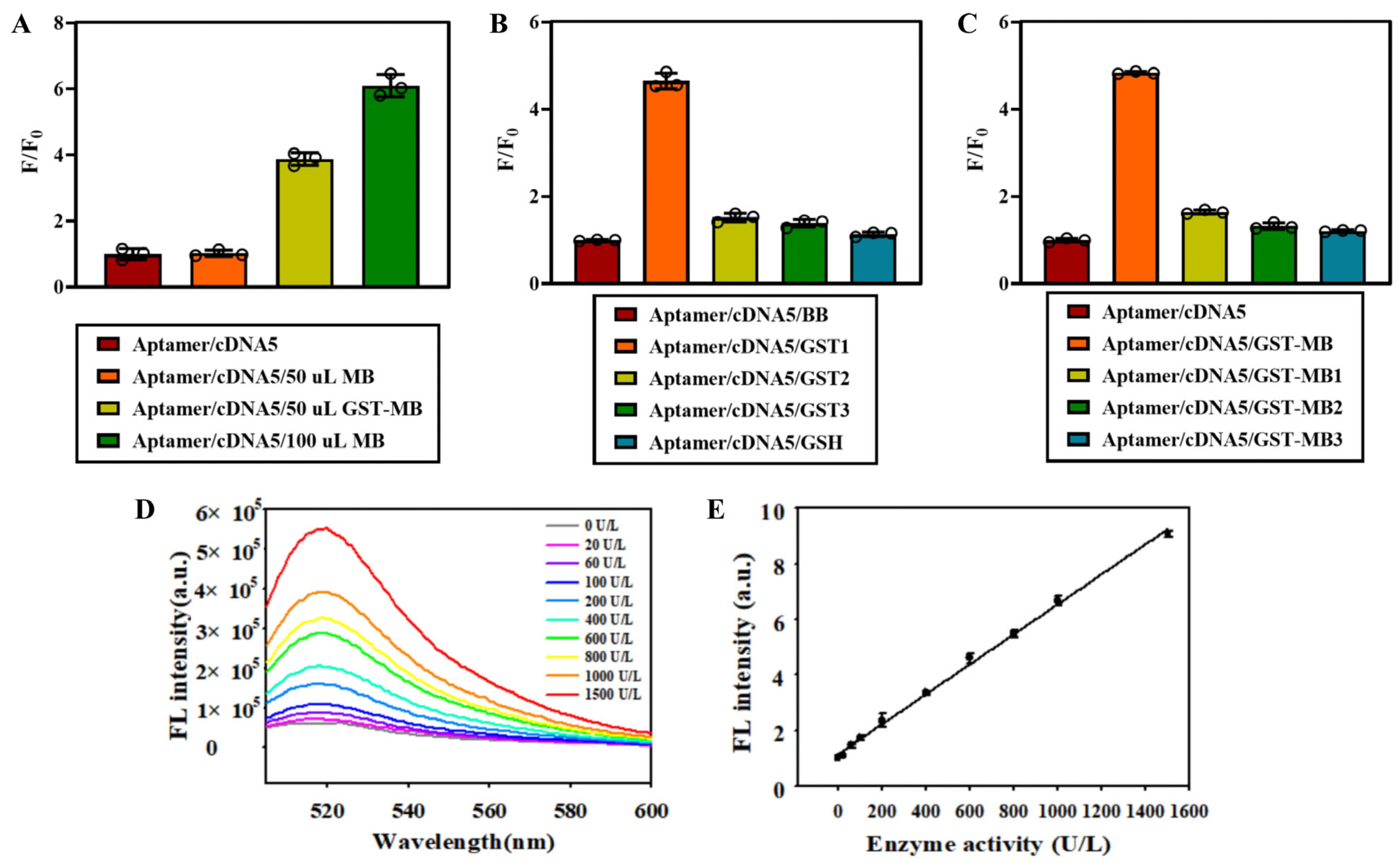 Biosensors 14 00476 g007