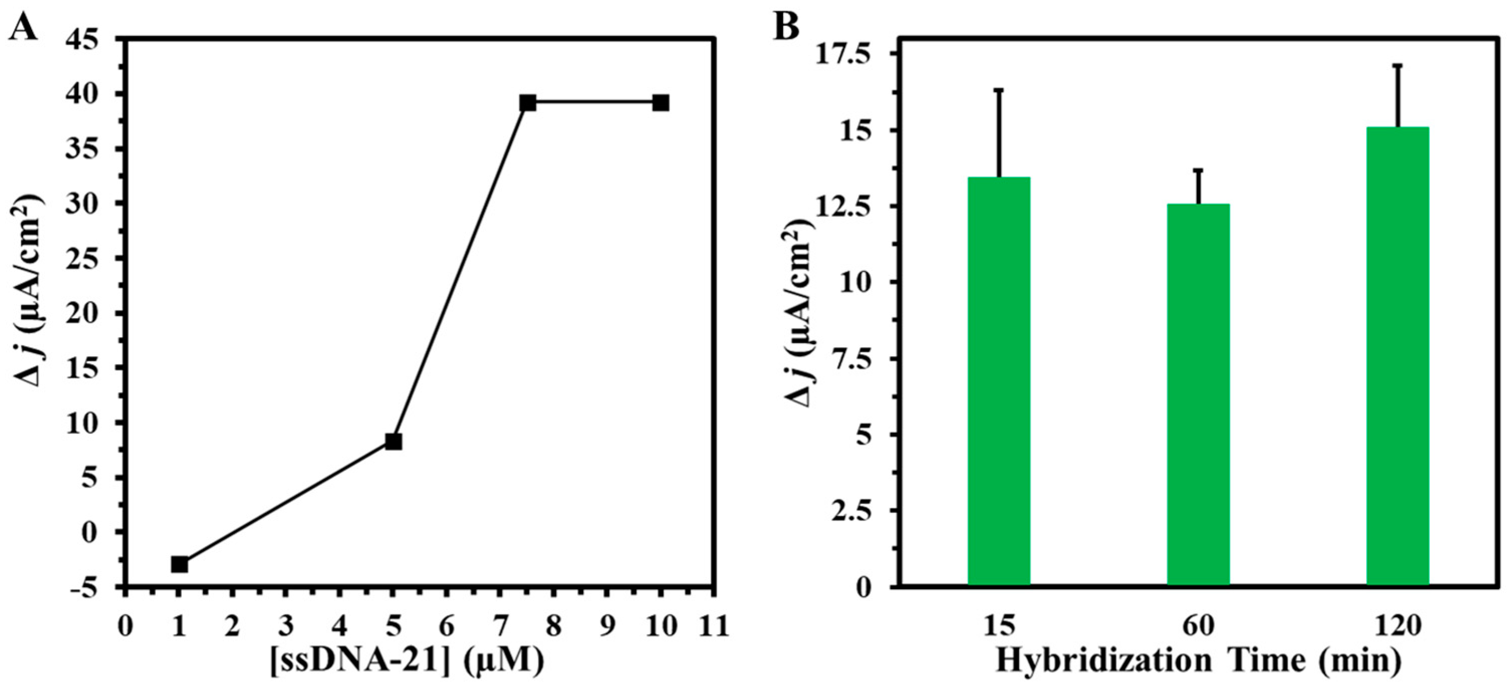 Biosensors 14 00485 g005