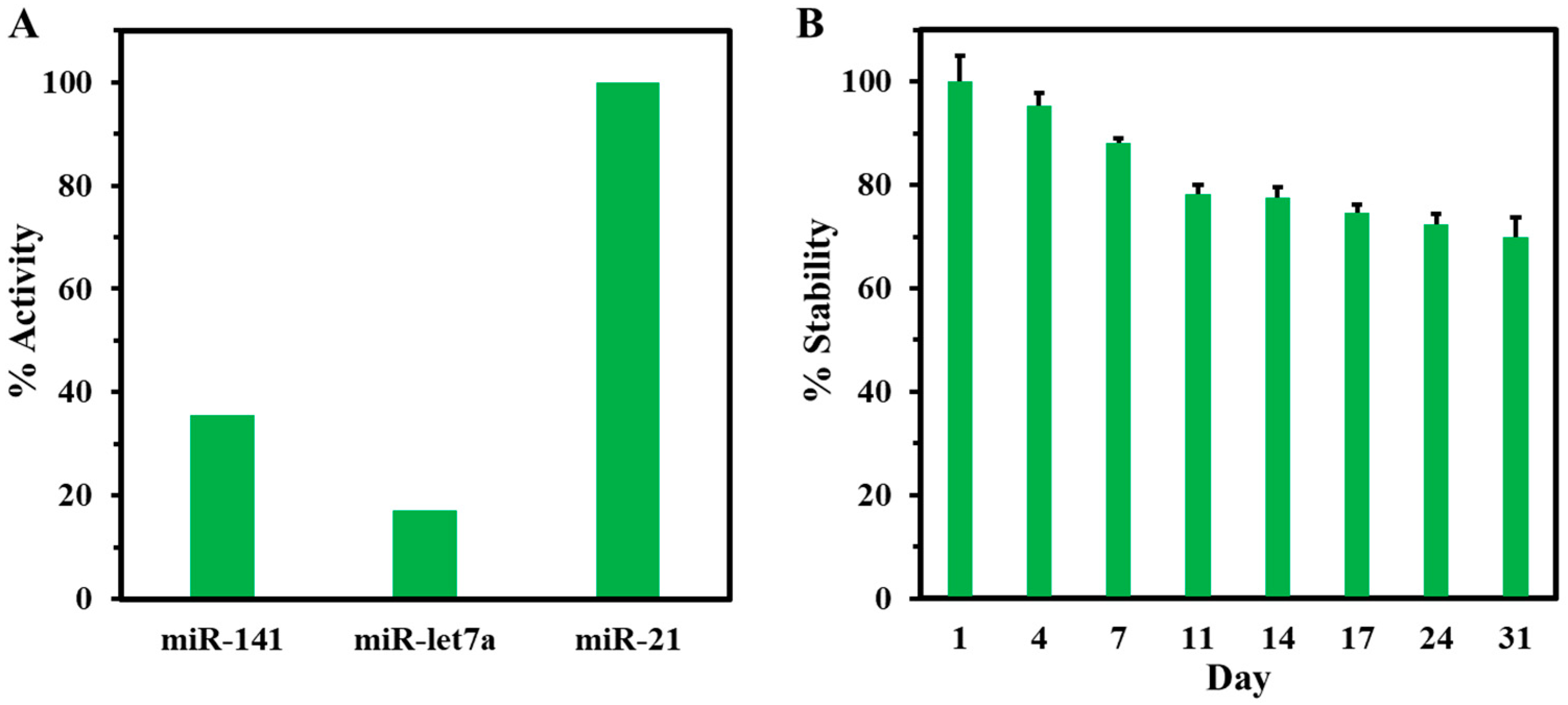 Biosensors 14 00485 g007