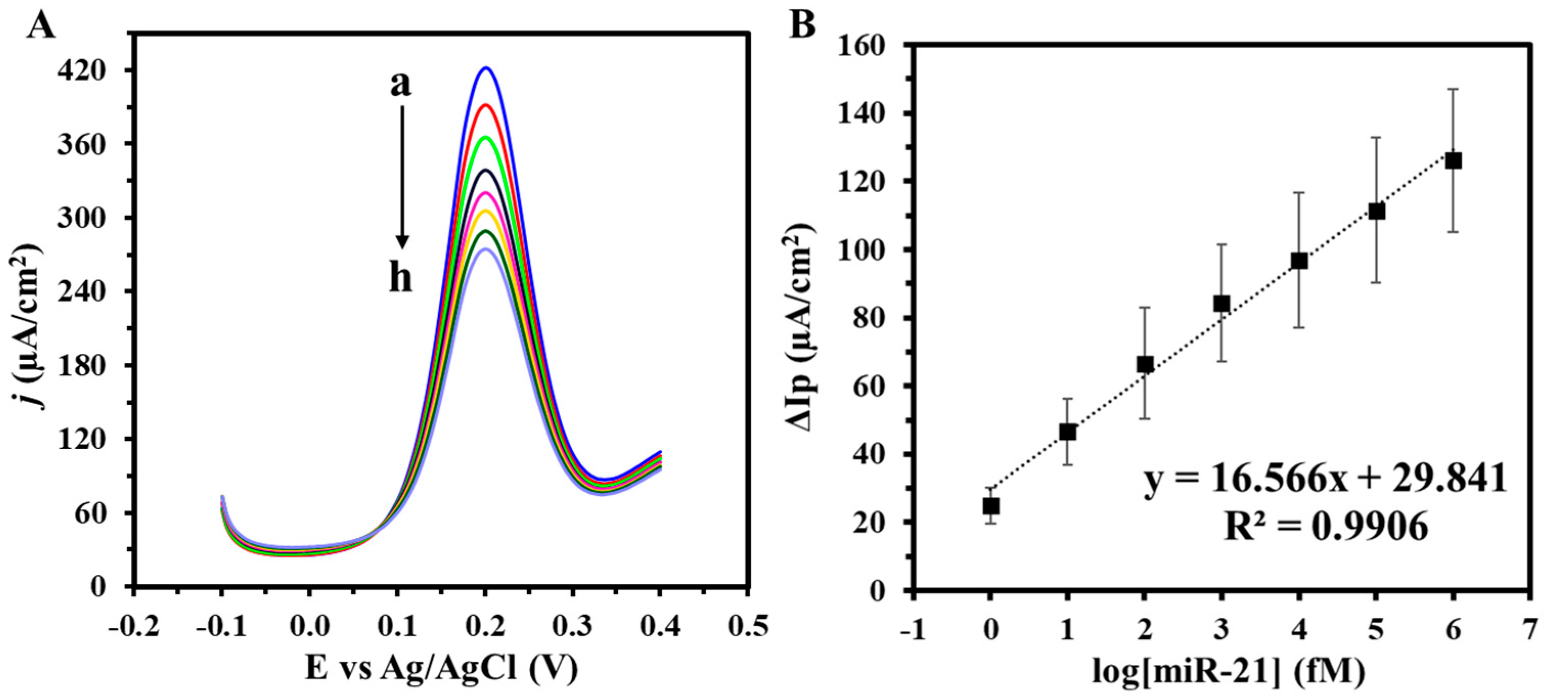 Biosensors 14 00485 g008