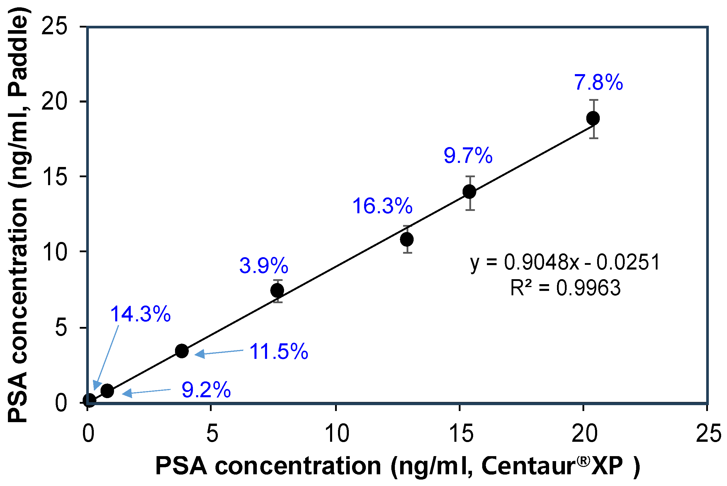 Biosensors 14 00494 g007