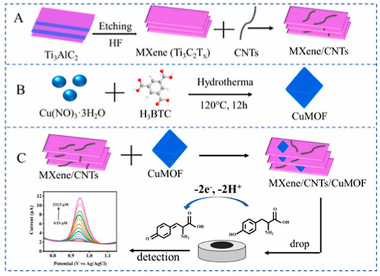 Recent Advancements in MXene-Based Biosensors for Health and