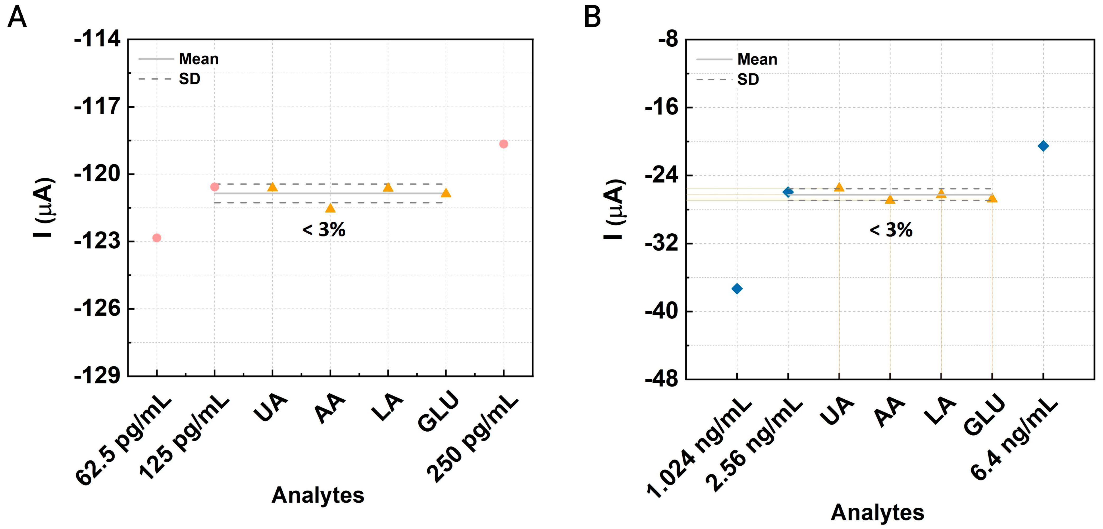 Biosensors 14 00510 g006