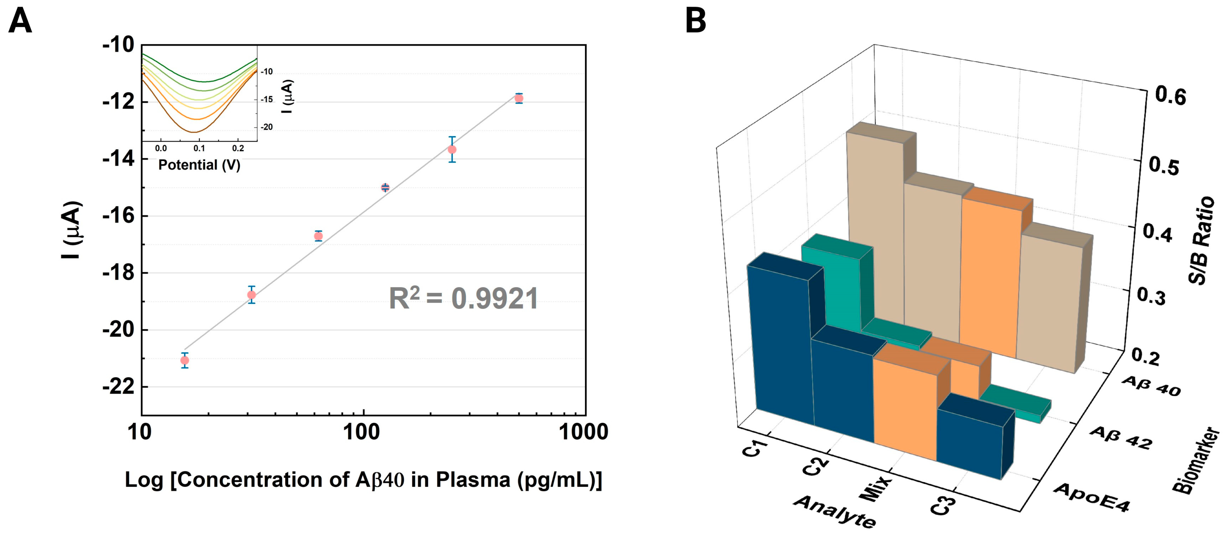 Biosensors 14 00510 g007
