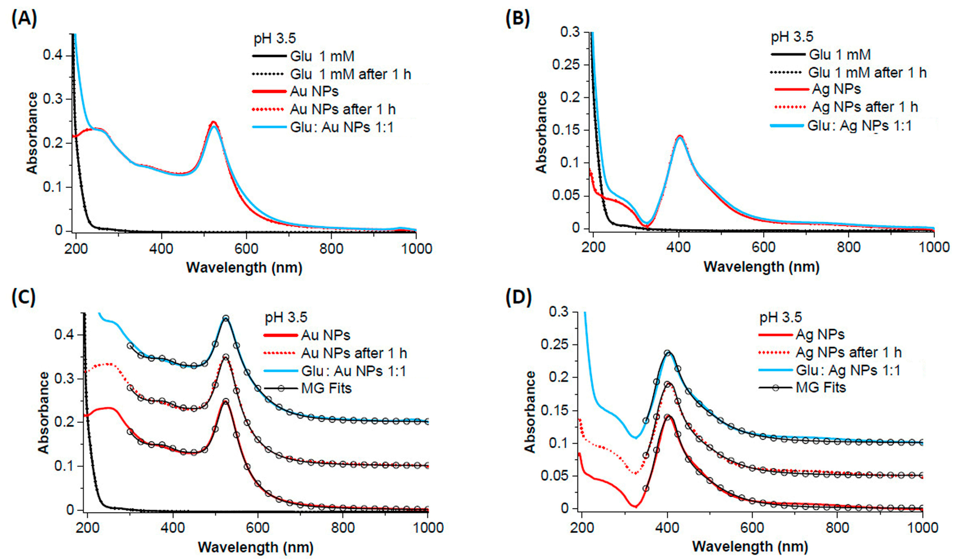 Biosensors 14 00522 g008