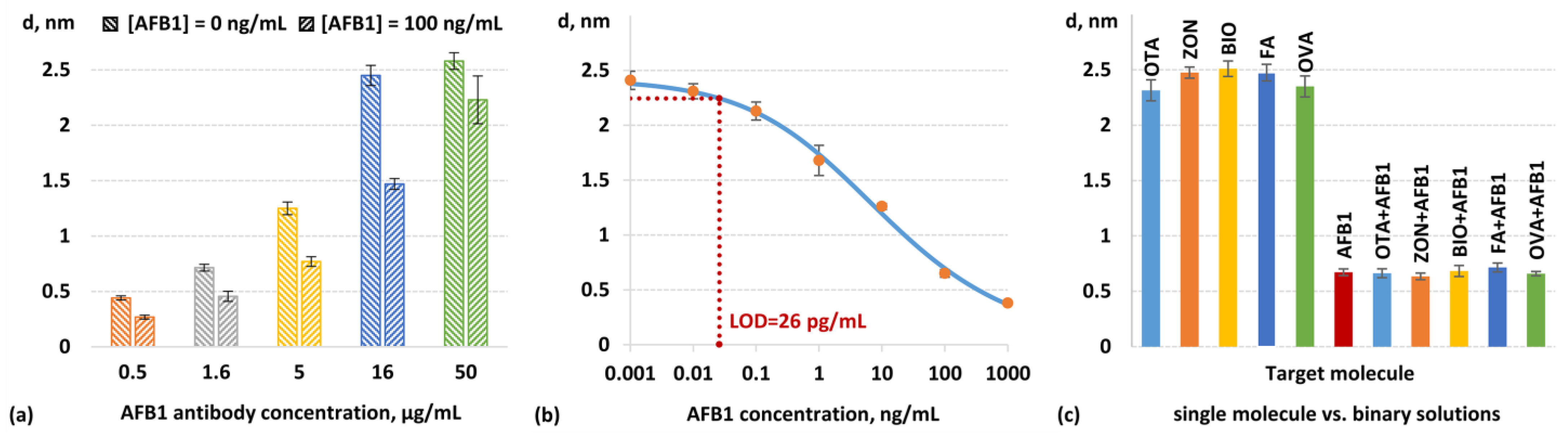 Biosensors 14 00531 g006