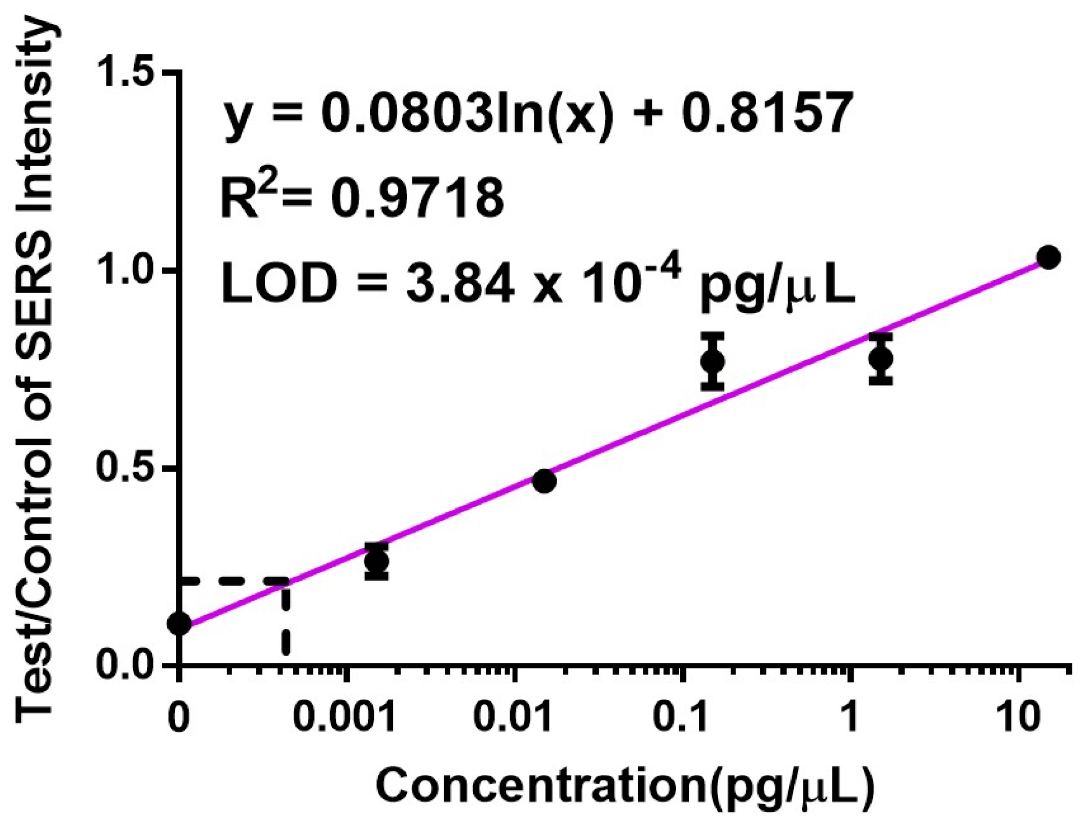 Biosensors 14 00535 g007