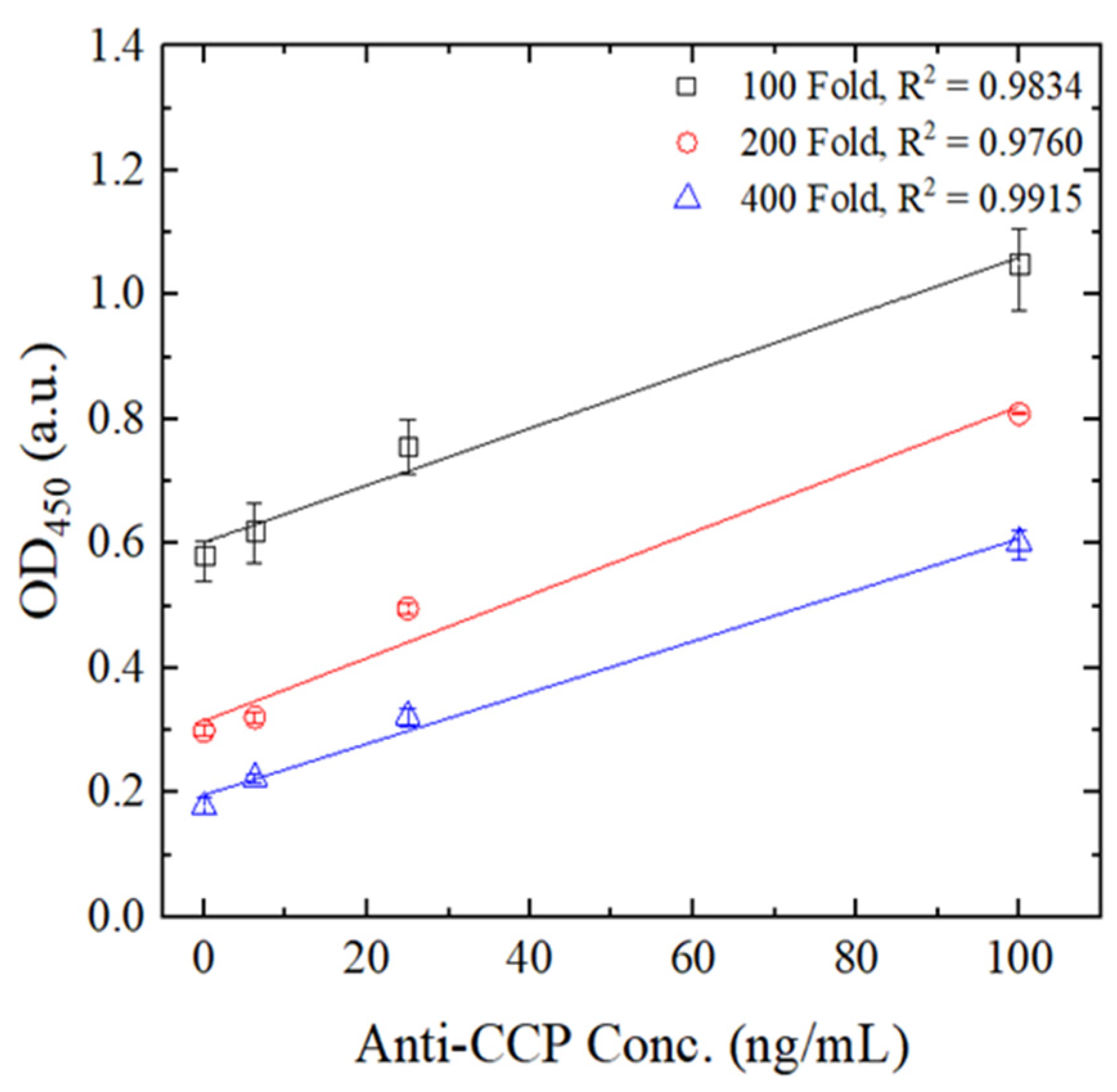 Biosensors 14 00545 g006