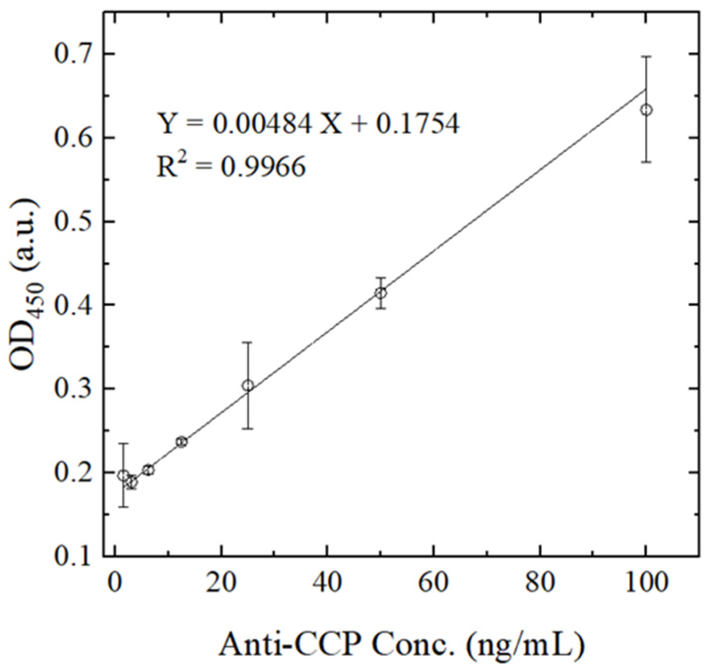 Biosensors 14 00545 g007