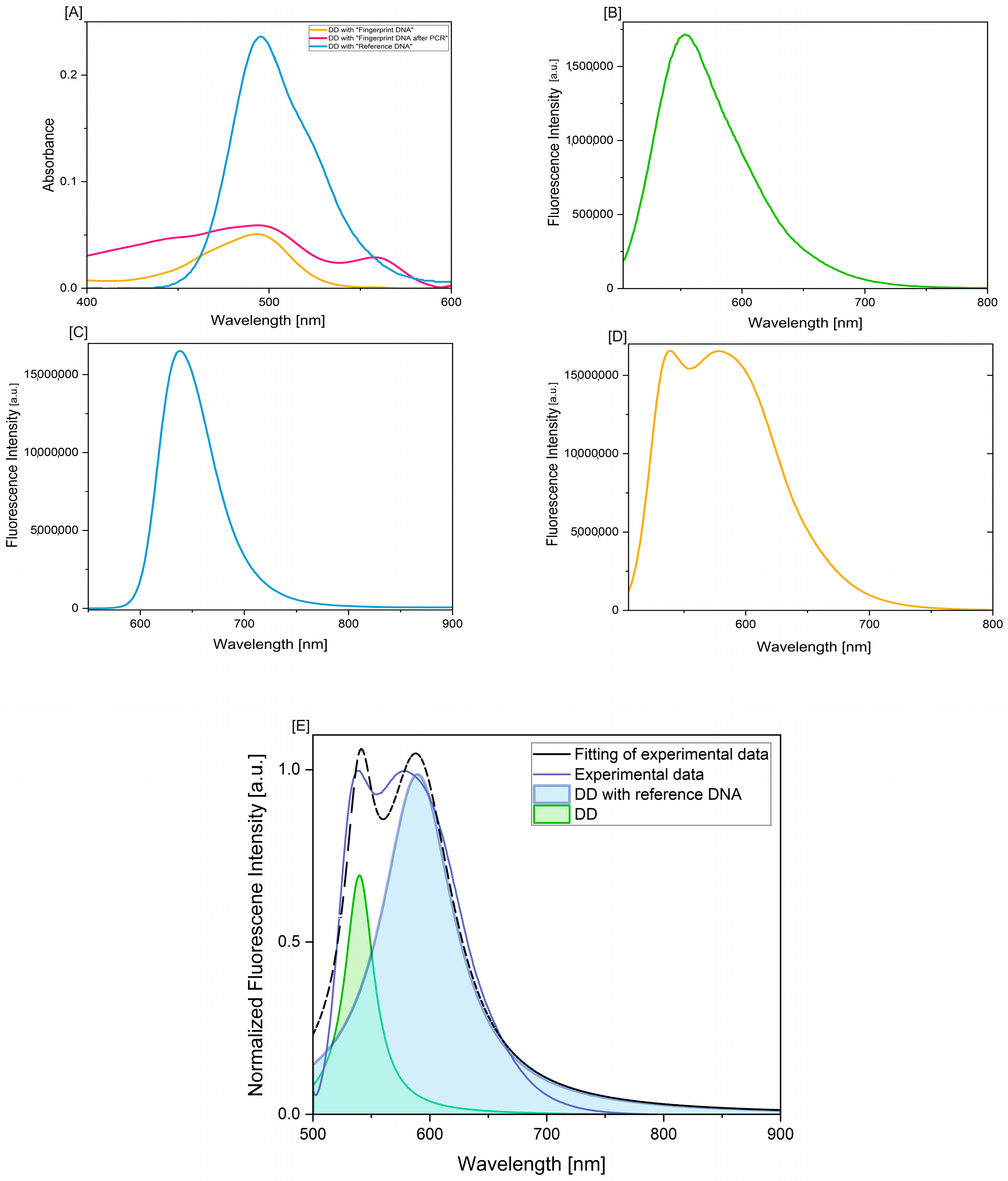 Biosensors 14 00546 g002