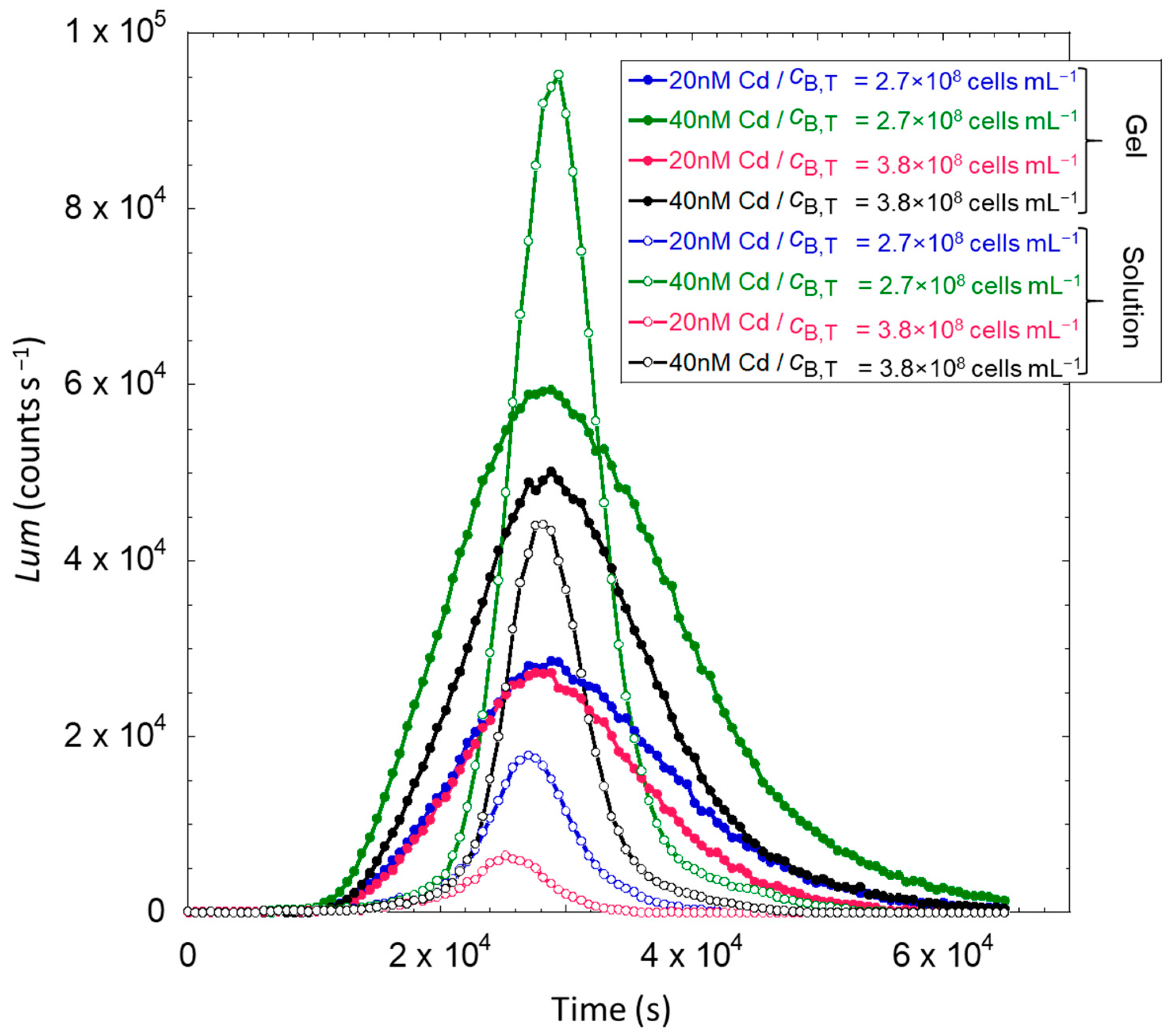 Biosensors 14 00552 g003