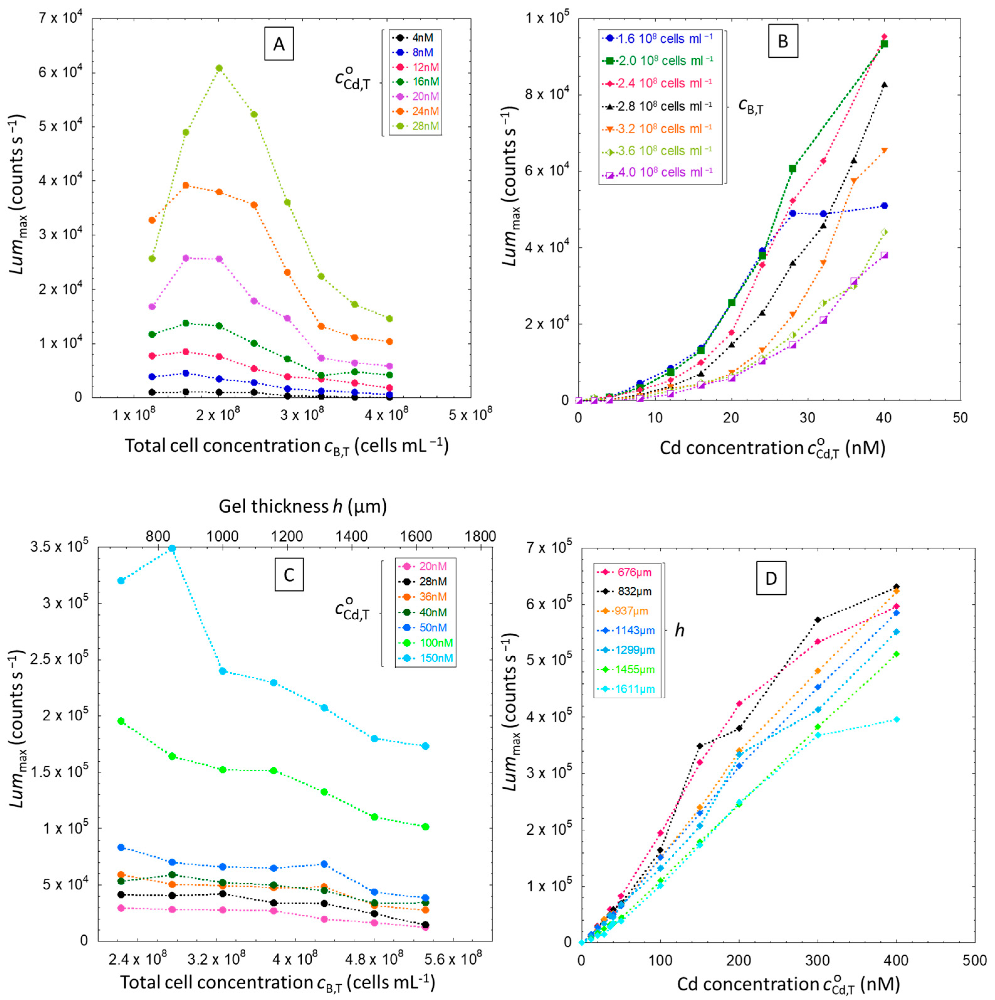 Biosensors 14 00552 g006