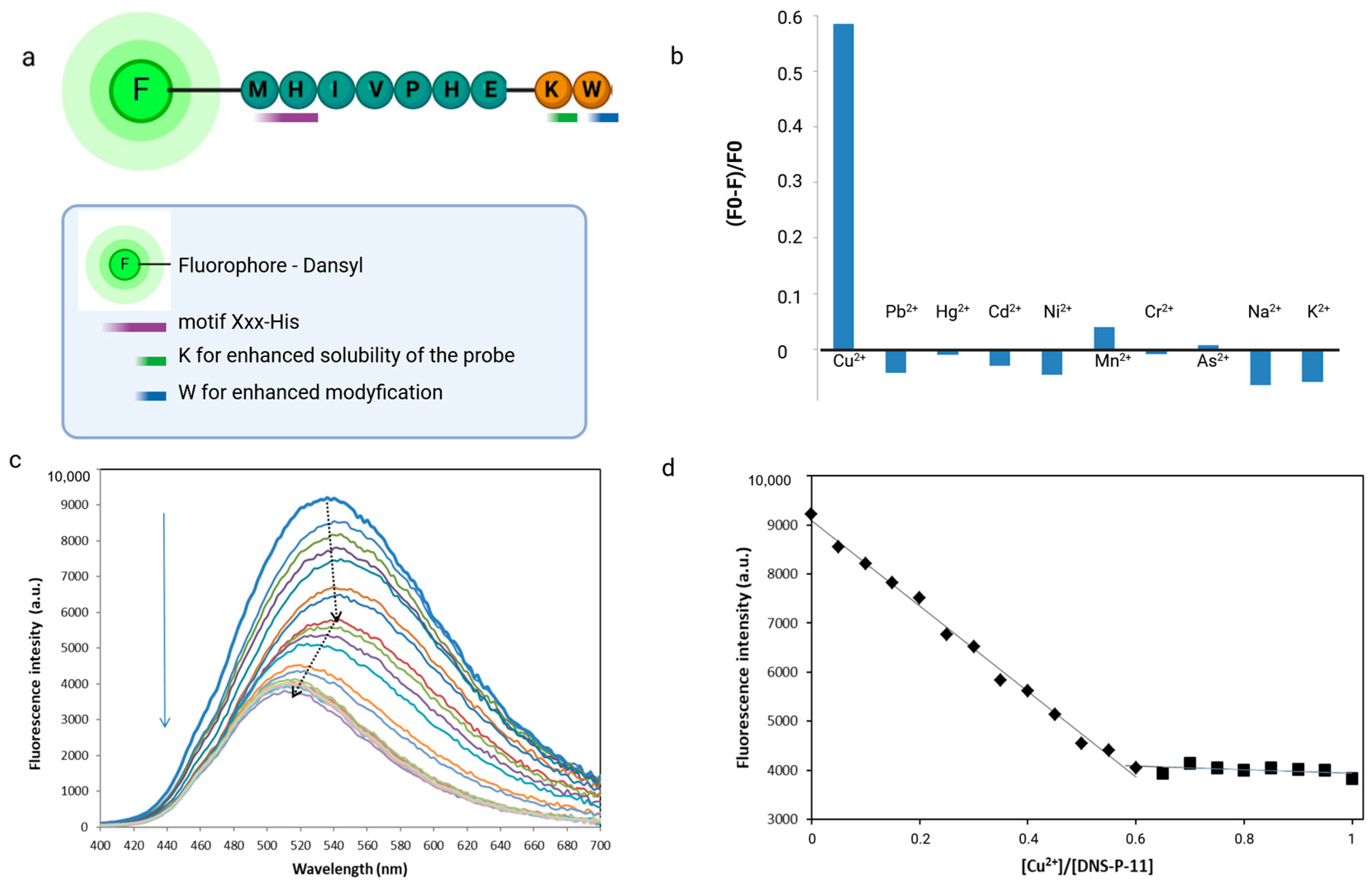 Biosensors 14 00555 g003