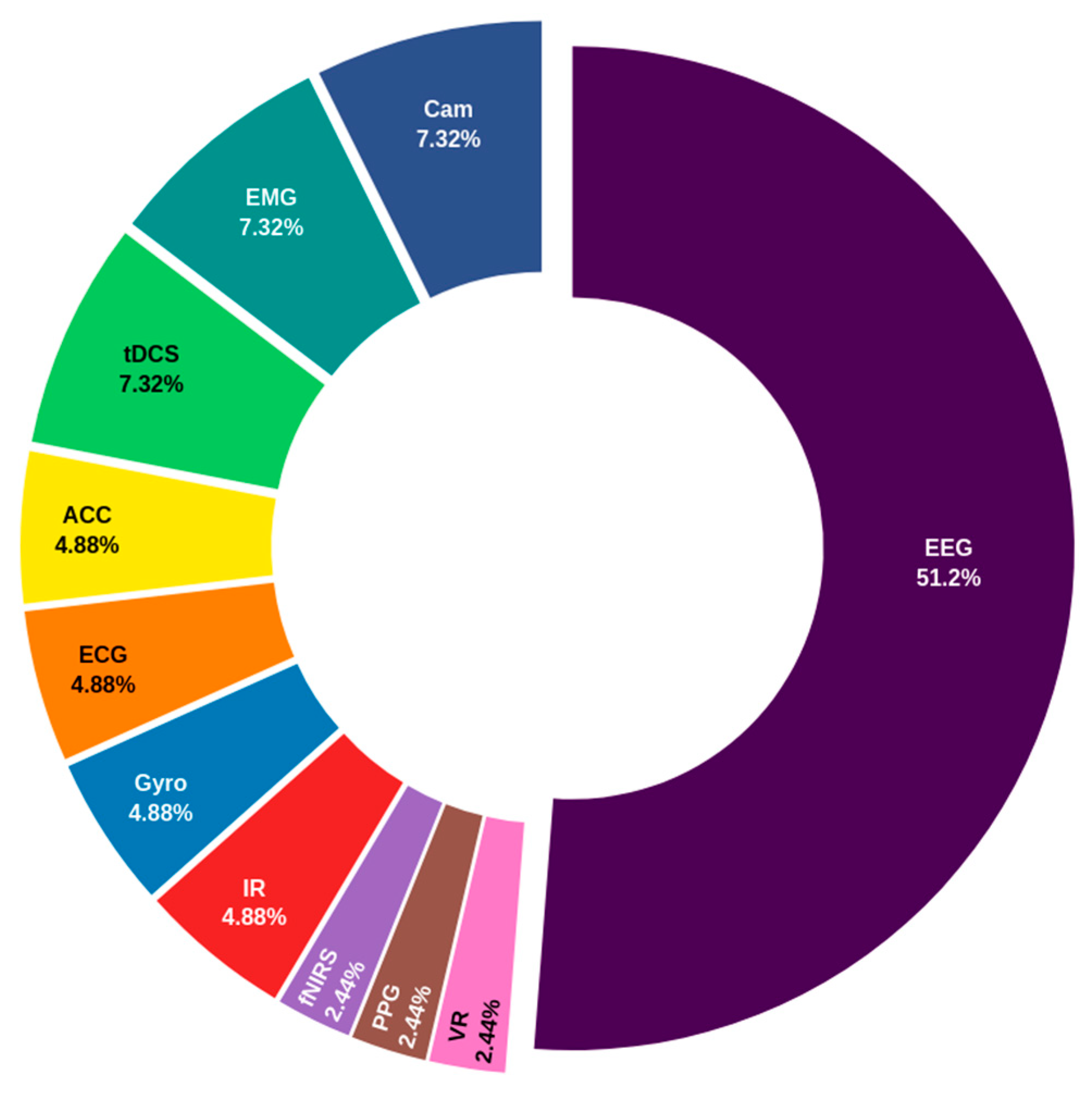 Biosensors 14 00556 g005