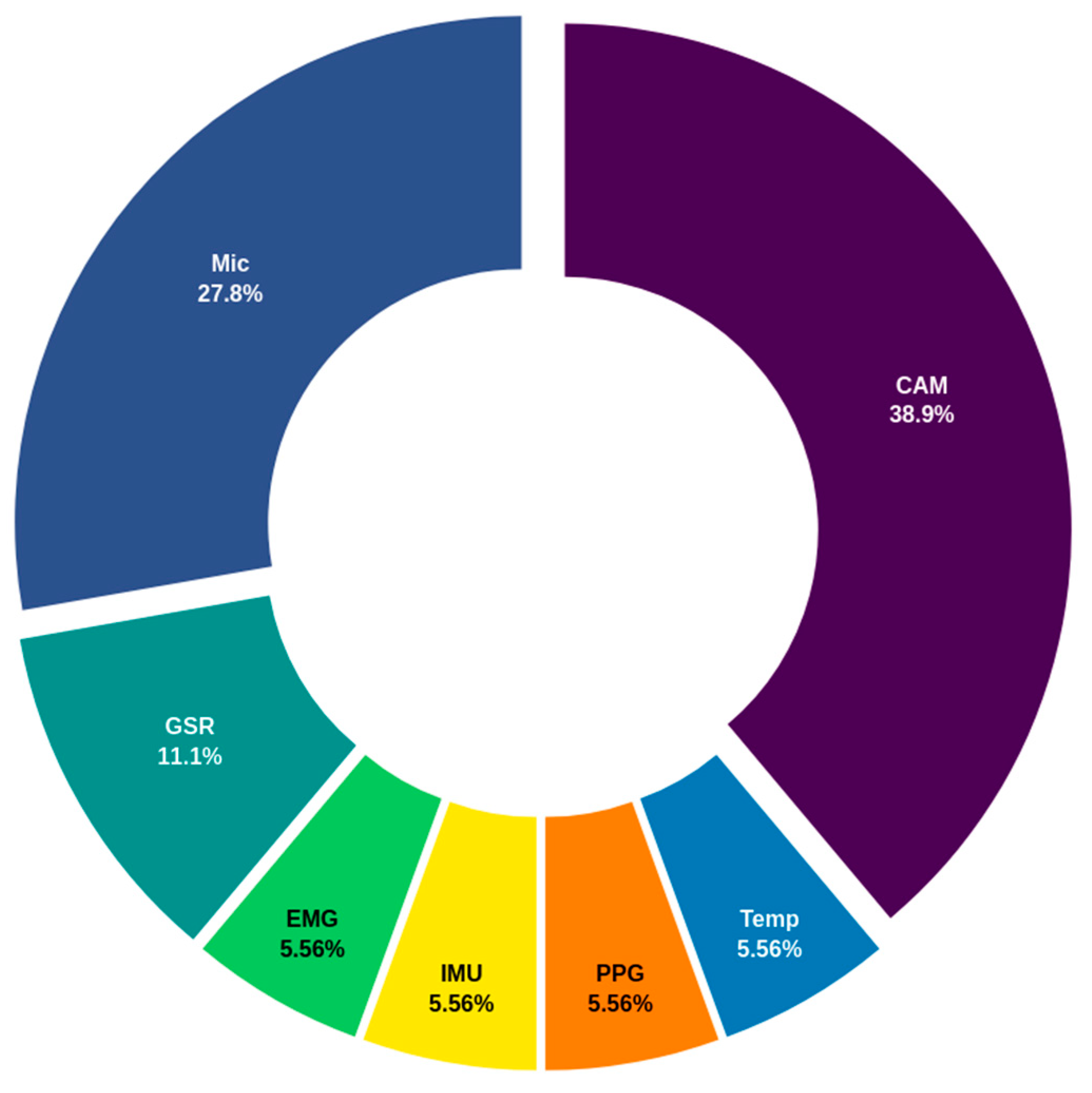 Biosensors 14 00556 g007