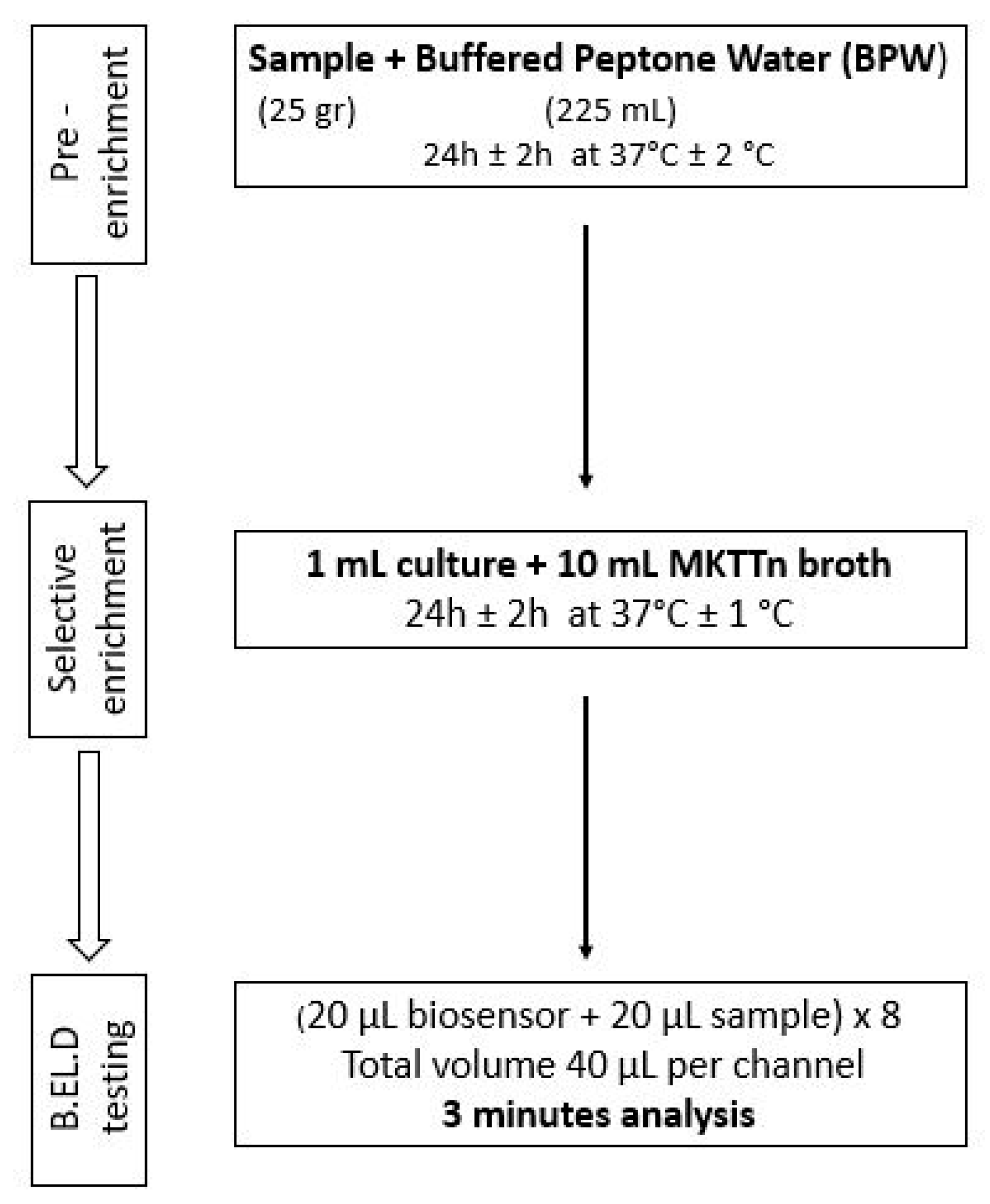Biosensors 14 00582 g003