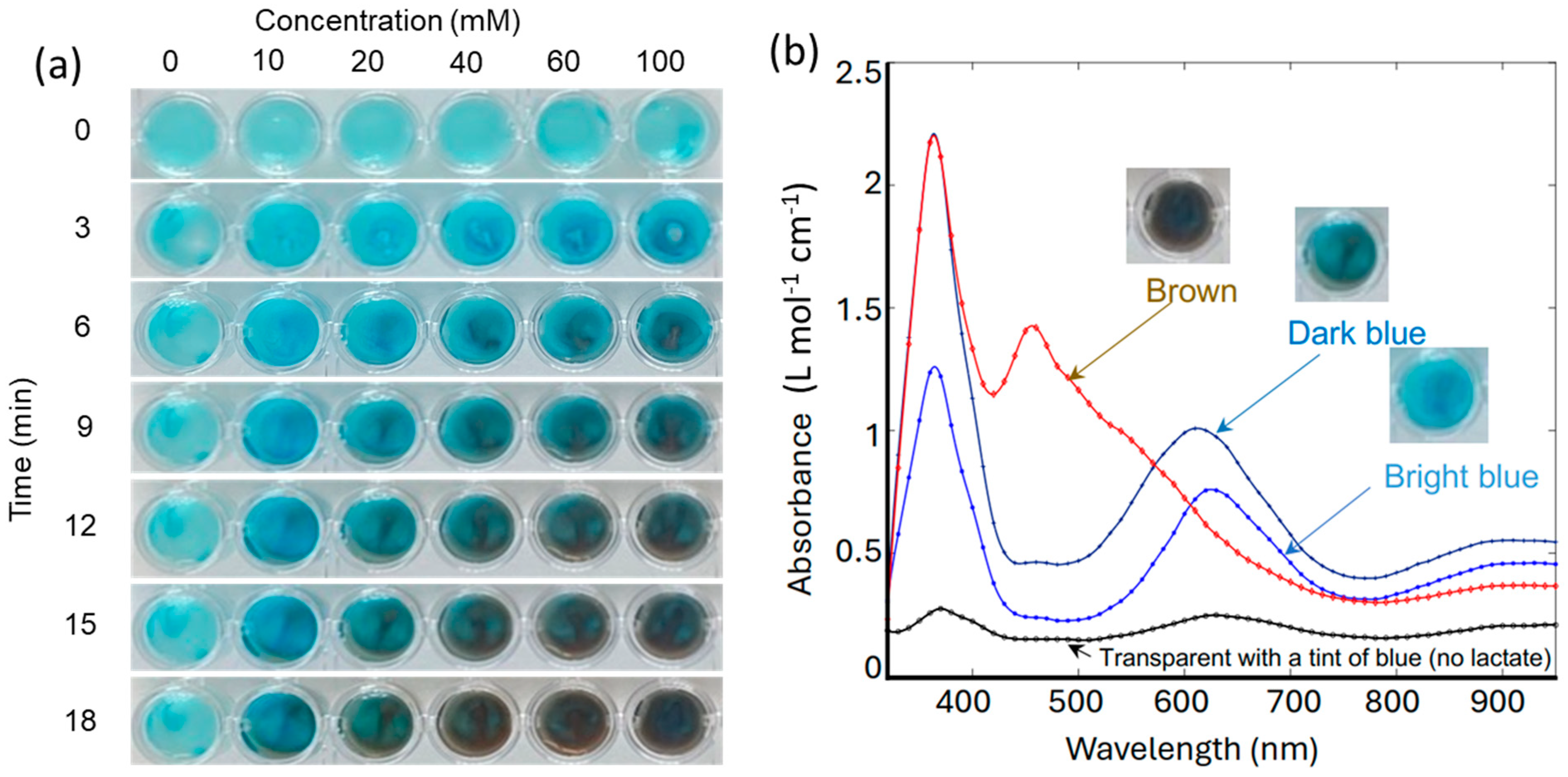 Biosensors 14 00584 g002