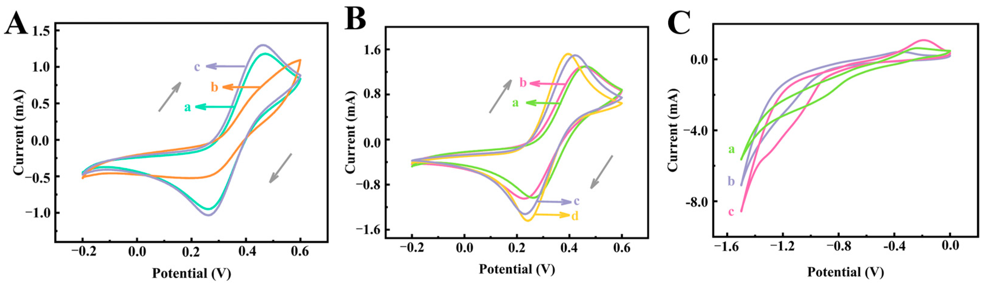 Biosensors 14 00586 g005