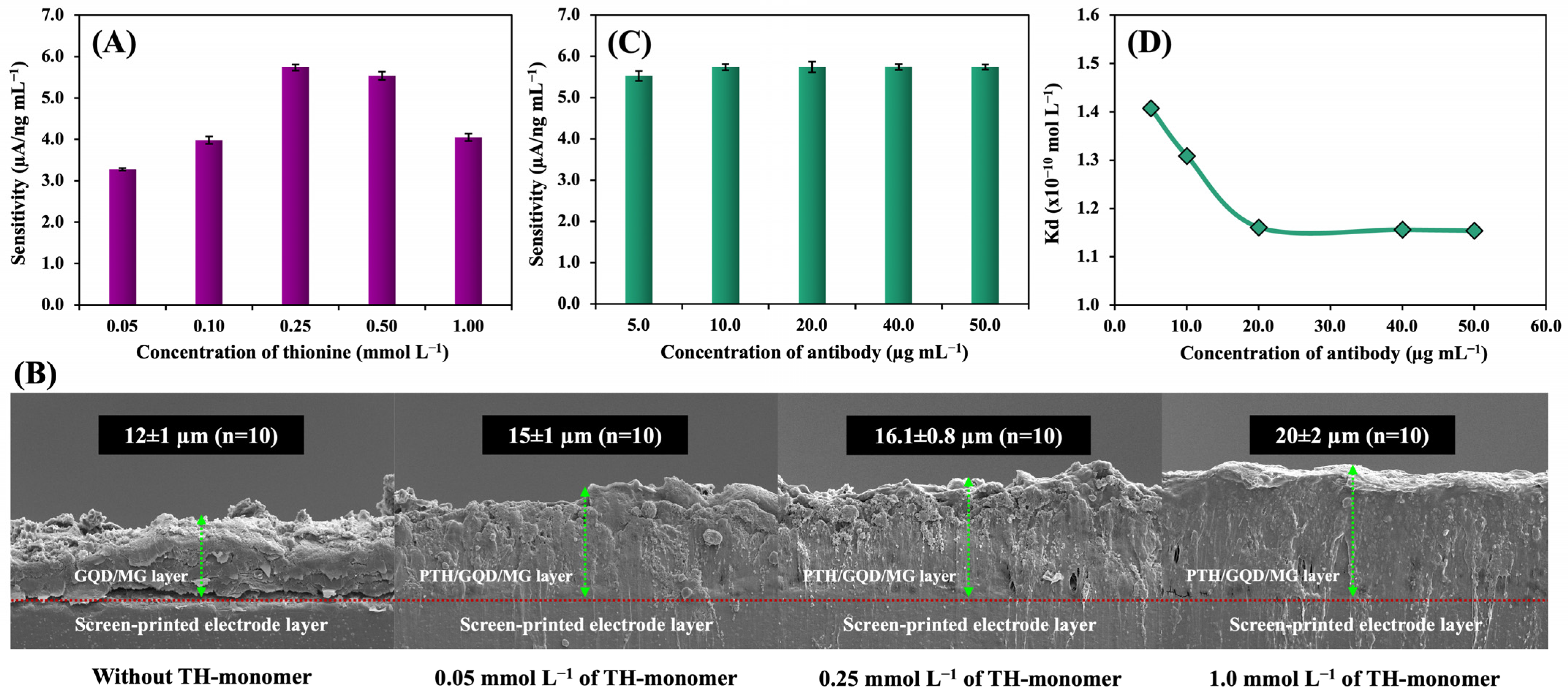 Biosensors 14 00589 g004